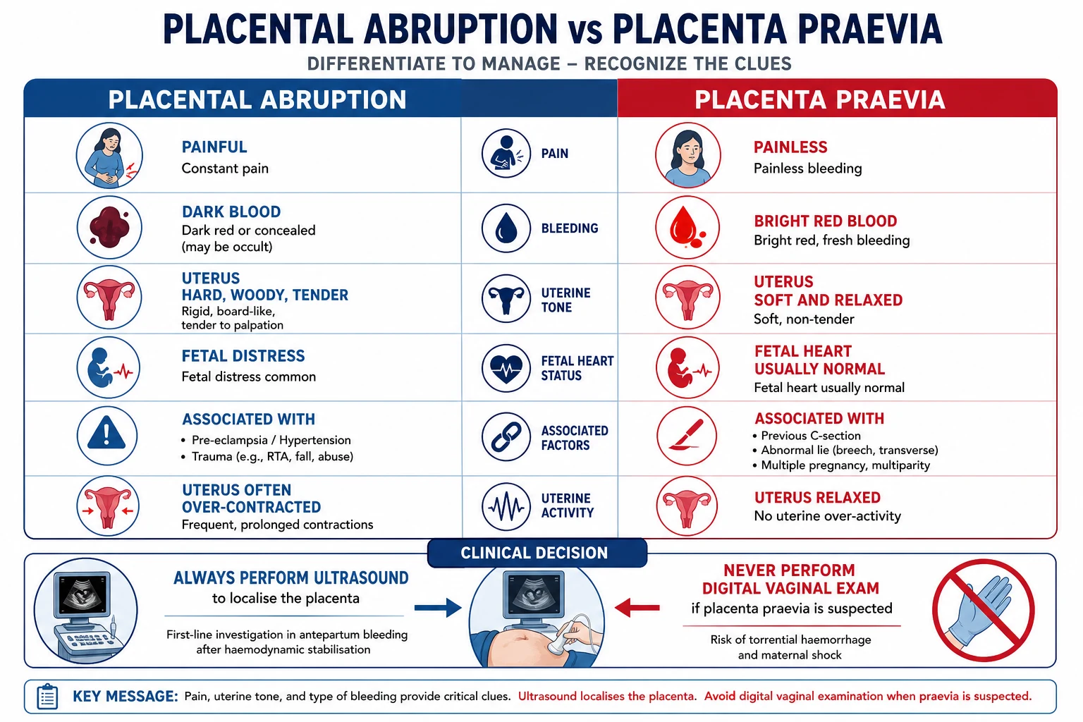 Revealed versus concealed abruption and the Sheridan clinical severity grading.