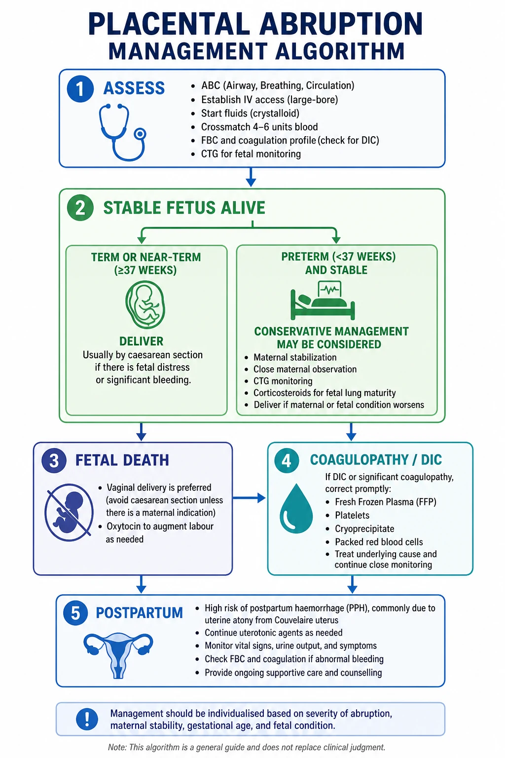 Management algorithm of placental abruption stratified by fetal and maternal status.