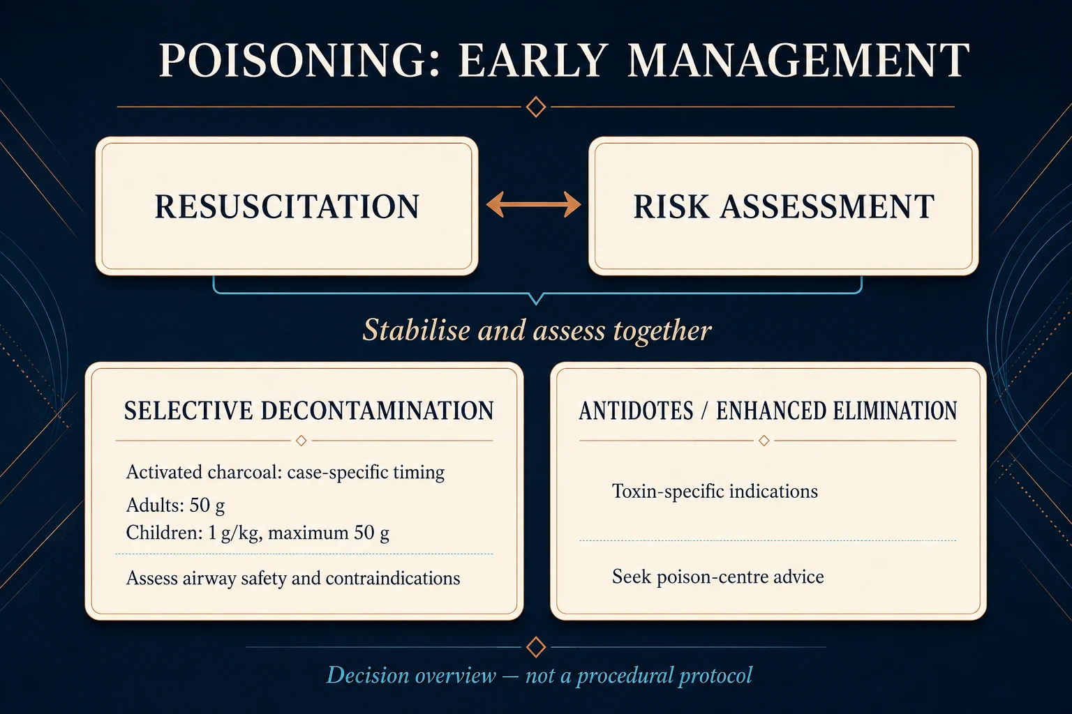 Two linked cards for resuscitation and toxicological risk assessment joined by a stabilise-and-assess-together link, a selective decontamination card with charcoal timing, doses and airway and contraindication checks, and a card for toxin-specific antidotes, enhanced elimination and poison-centre advice