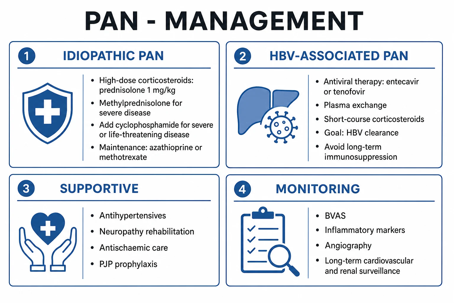 Clean management infographic: PAN treatment by form/severity