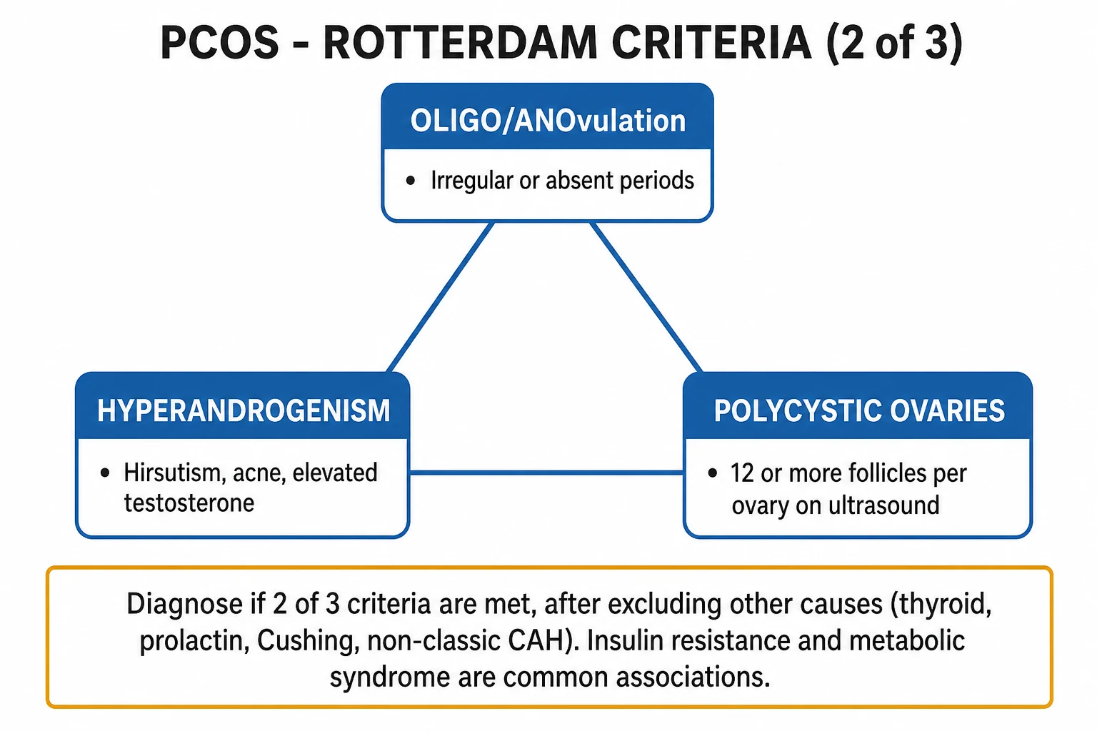 Clean triangle infographic of the Rotterdam criteria for PCOS diagnosis