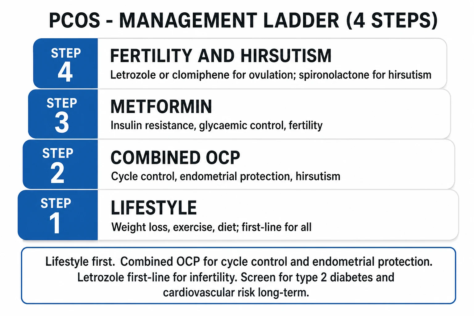 Clean four-step management ladder infographic for PCOS