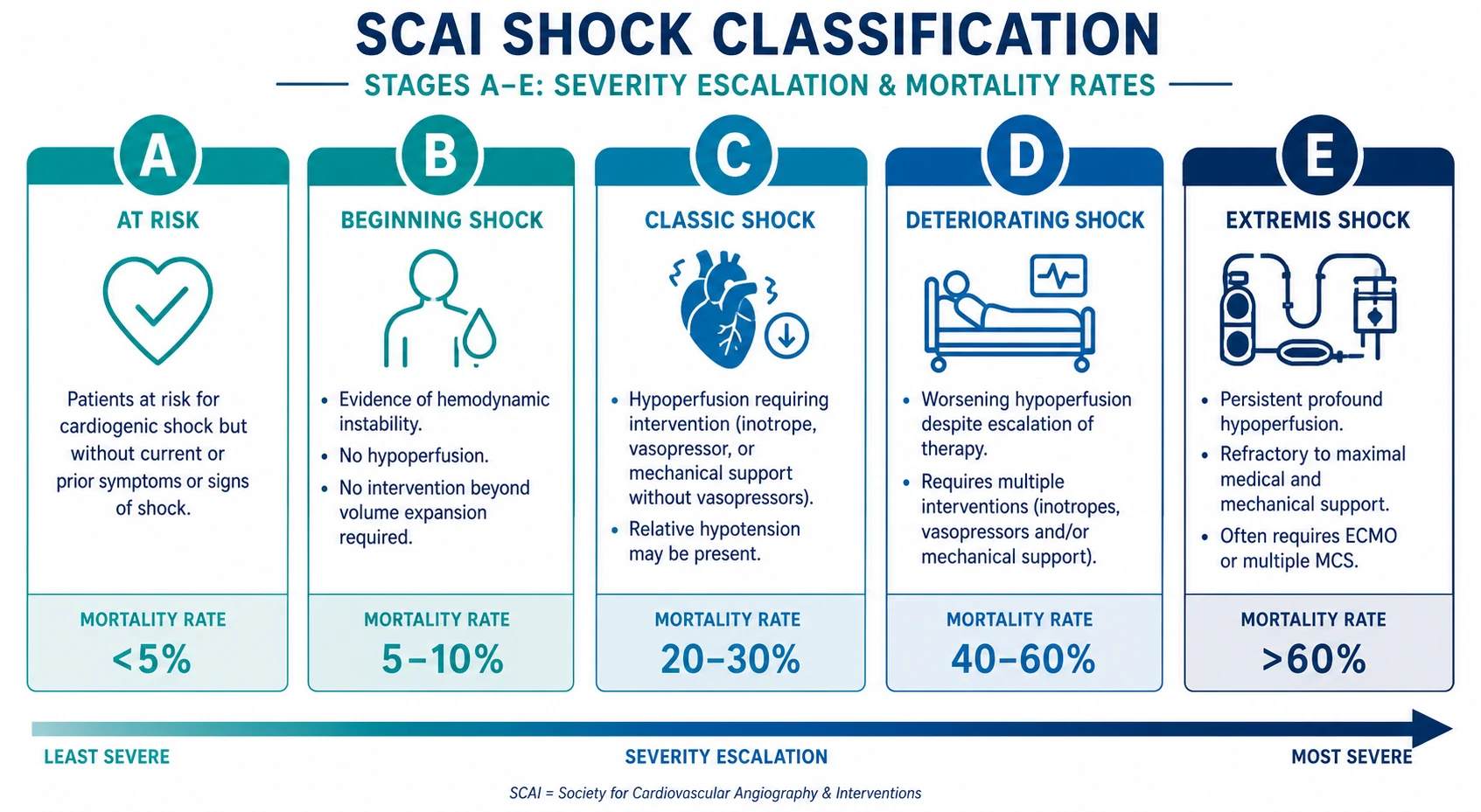 Classification of portal hypertension by site of obstruction: pre-hepatic, intra-hepatic (pre-sinusoidal, sinusoidal), and post-hepatic.