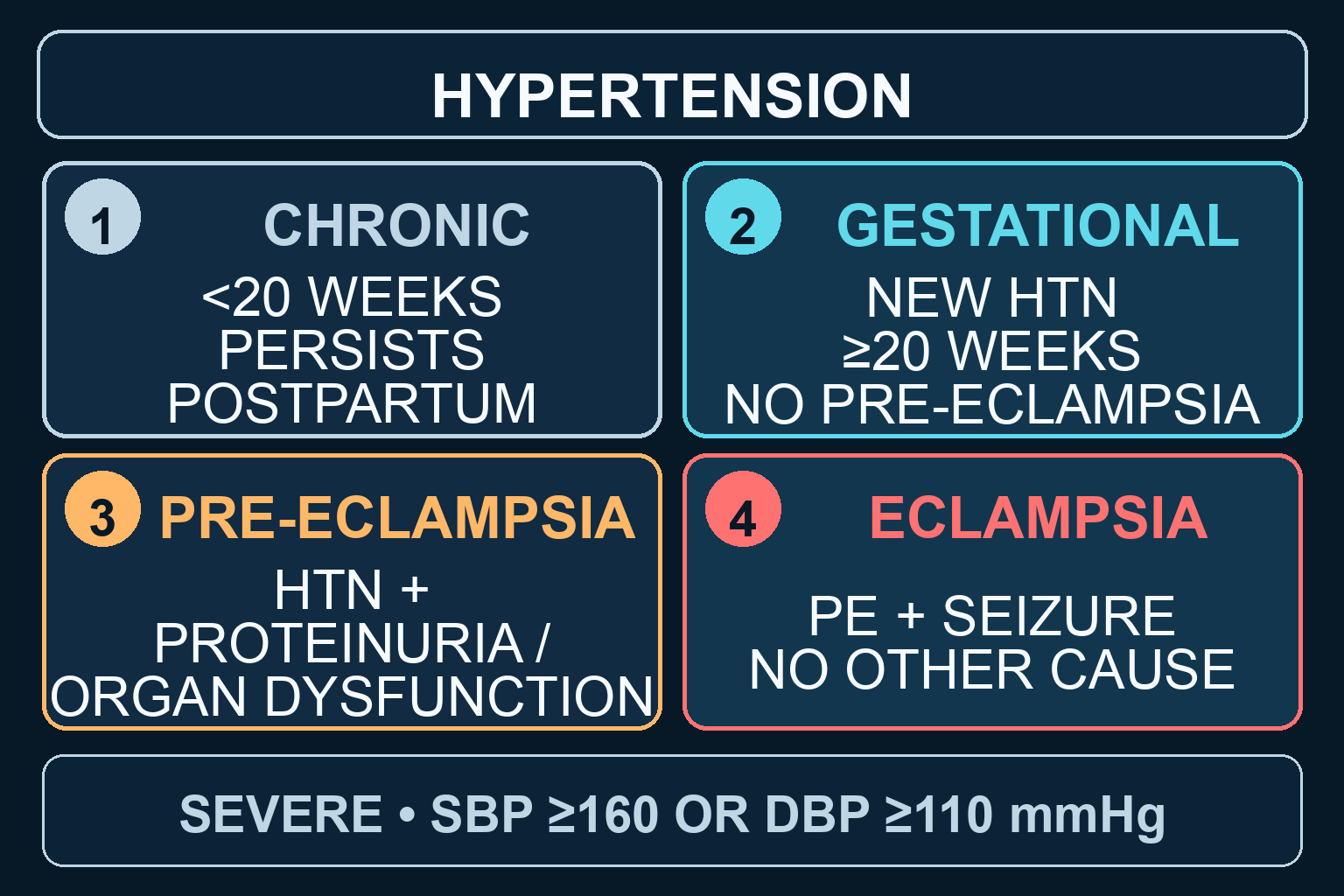 Four-column classification of chronic hypertension, gestational hypertension, pre-eclampsia and eclampsia, plus a separate severe-hypertension alert.