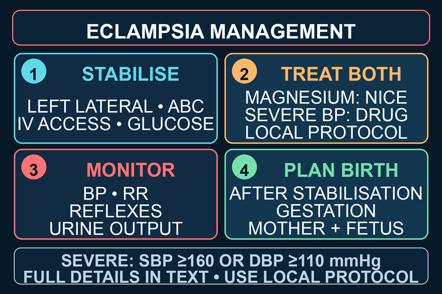Four-step emergency pathway: stabilize, give protocolised magnesium sulphate, treat persistent severe blood pressure and plan birth after maternal stabilization.