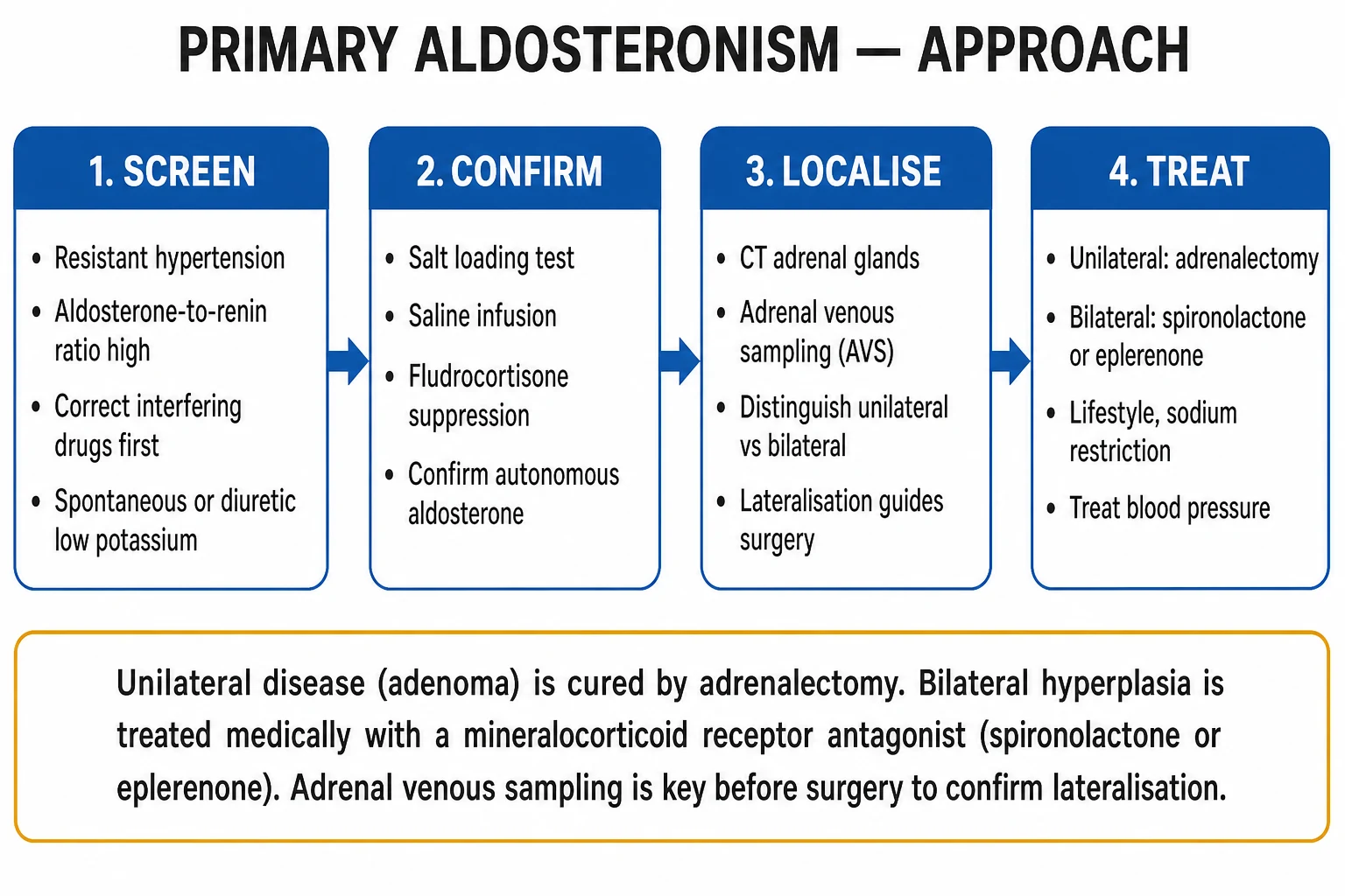 Clean four-box approach infographic for primary aldosteronism