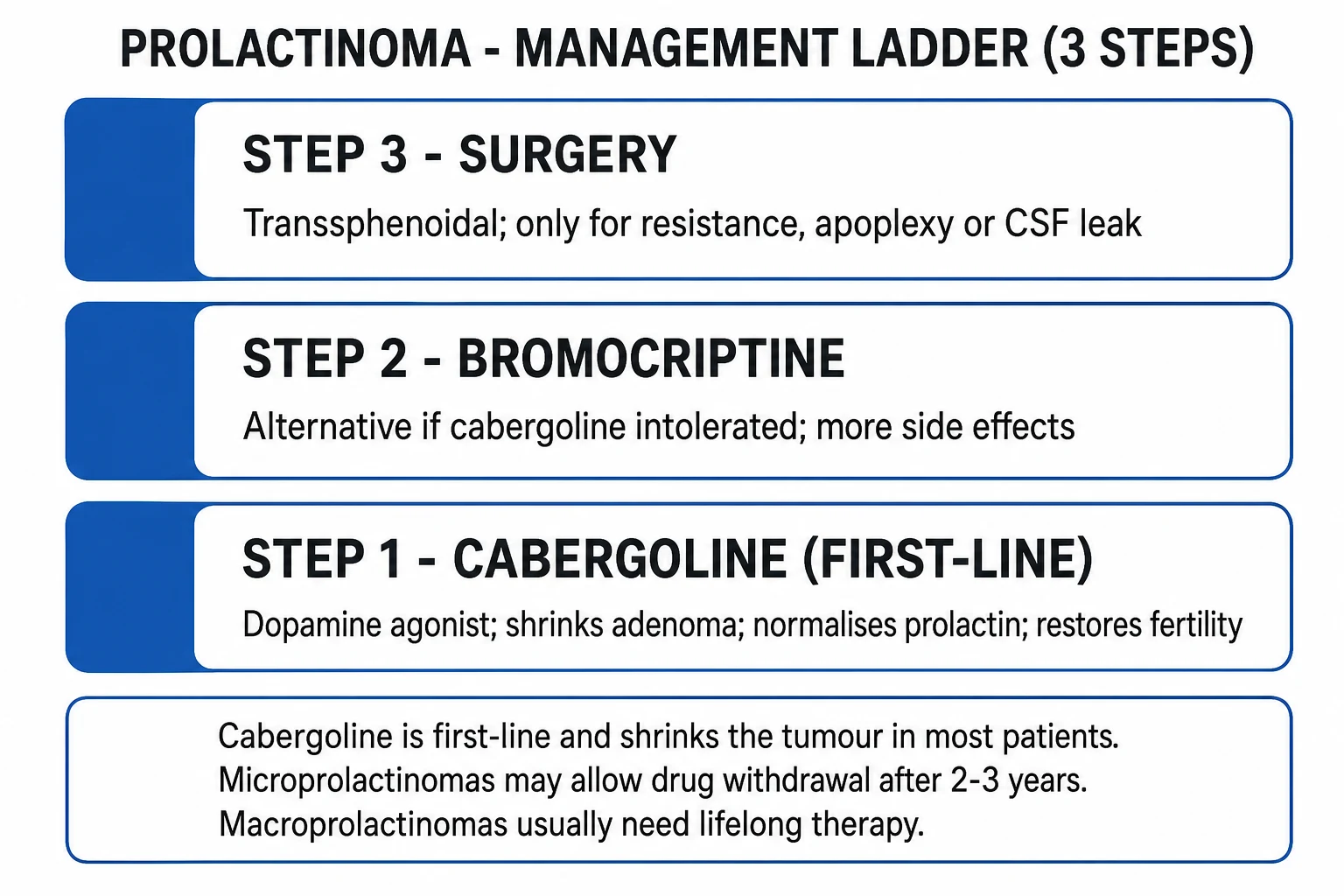 Clean four-step management ladder infographic for prolactinoma: dopamine agonist, transsphenoidal surgery, radiotherapy, temozolomide