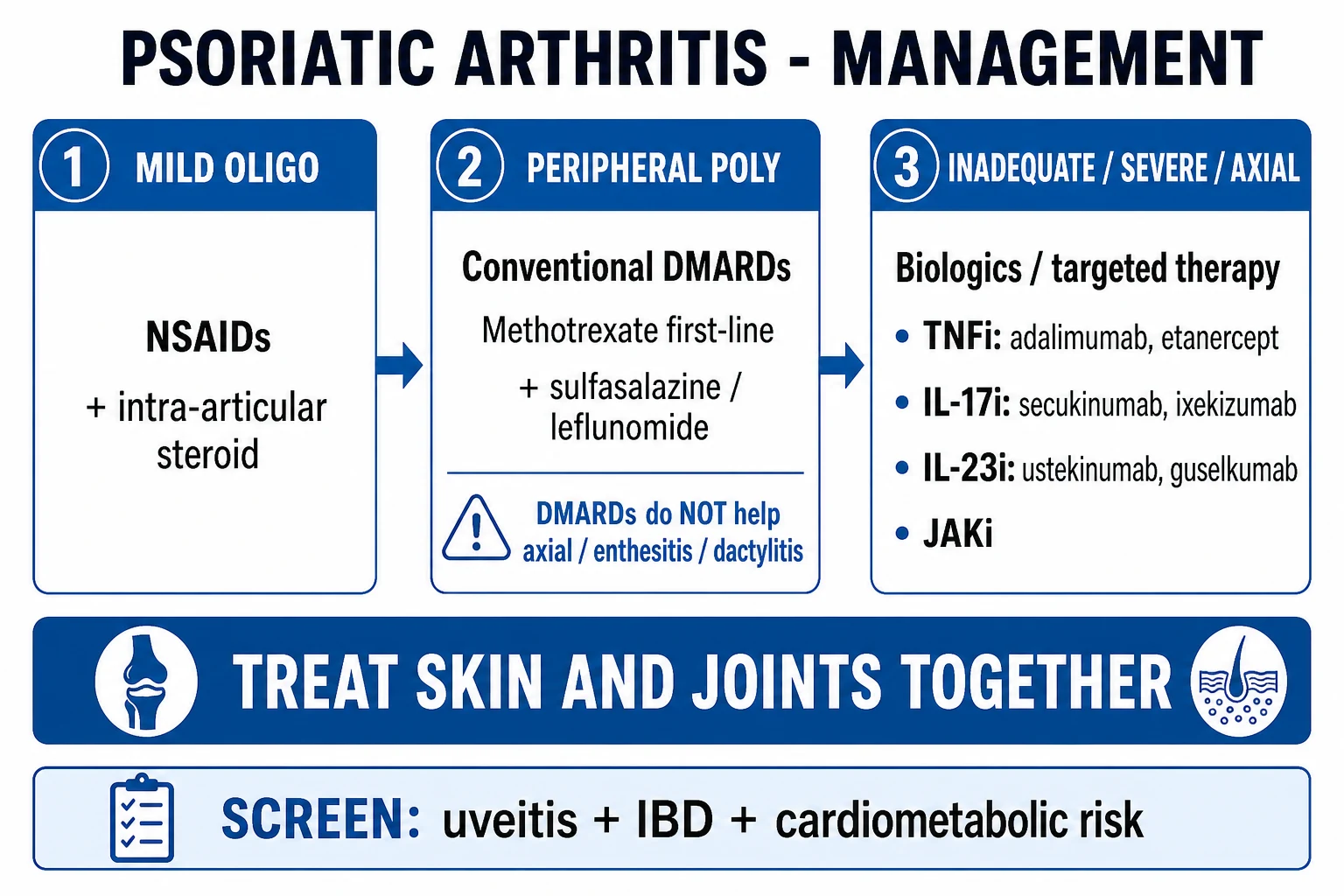 Clean management infographic: treat-to-target escalation from NSAIDs through DMARDs to biologics, with comorbidity and TB screening