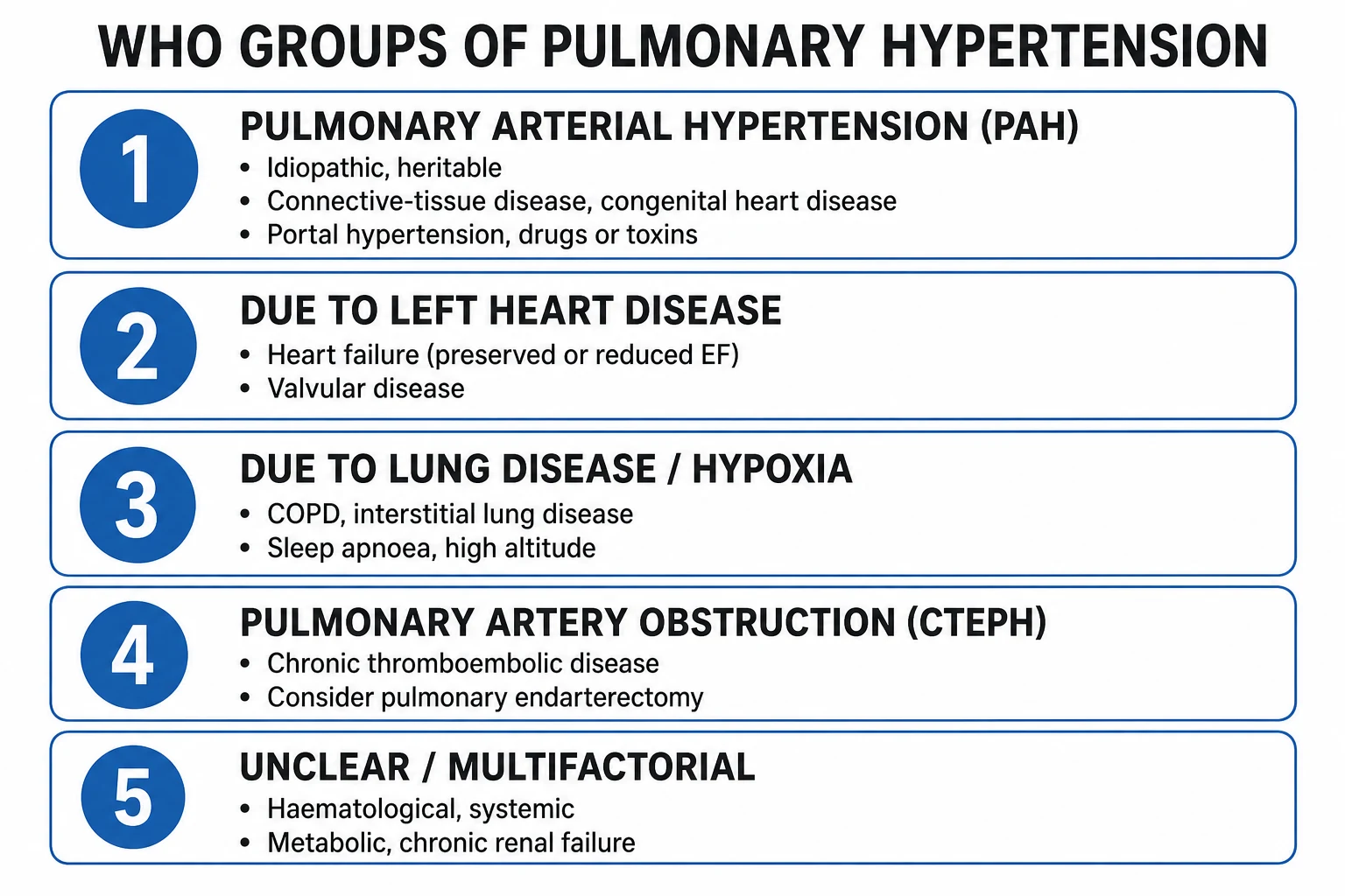 Infographic of the WHO Groups 1 to 5 of pulmonary hypertension showing the clinical categories PAH, PH due to left heart disease, PH due to lung disease, CTEPH and PH with multifactorial mechanisms, with icons for each group