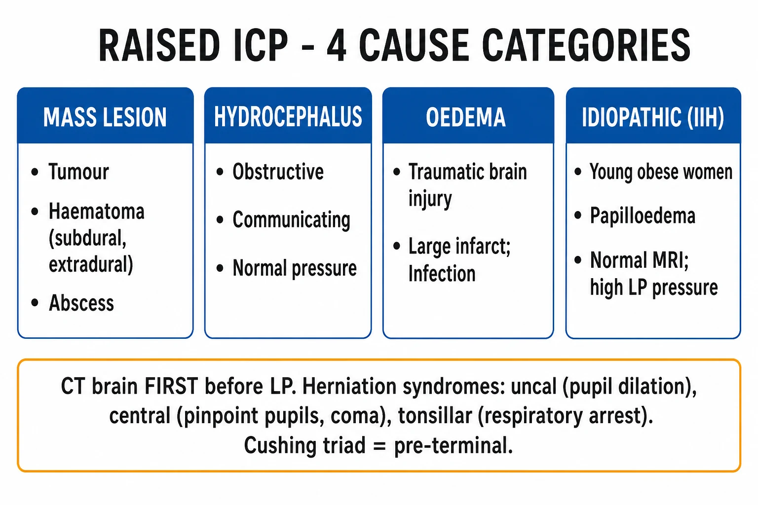 Clean infographic of raised ICP causes and herniation syndromes
