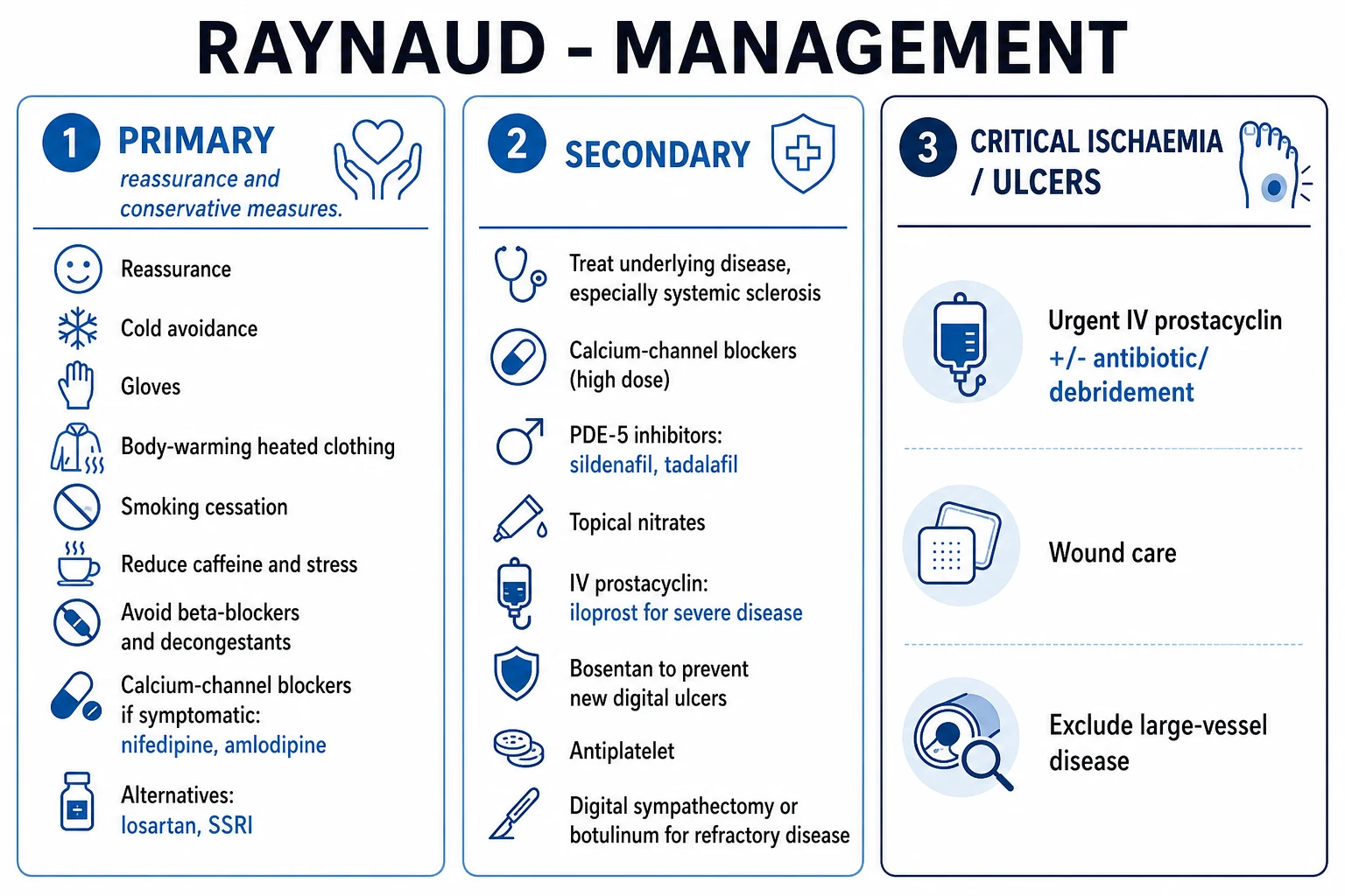 Clean management infographic: primary lifestyle plus secondary vasodilators and critical ischaemia pathway