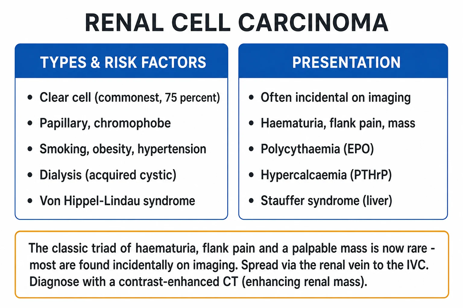 Clean infographic of RCC histological subtypes with their frequencies, genetic drivers and hereditary syndromes, alongside the Bosniak cyst classification