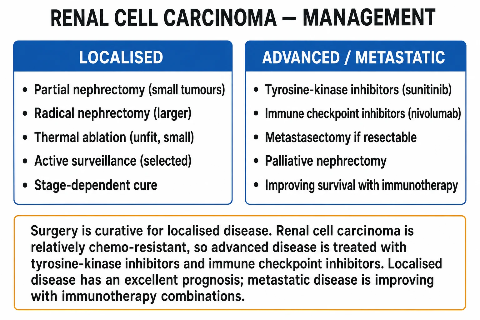 Clean two-column management infographic for renal cell carcinoma — localised disease surgery versus advanced disease immunotherapy/TKI combinations by IMDC risk