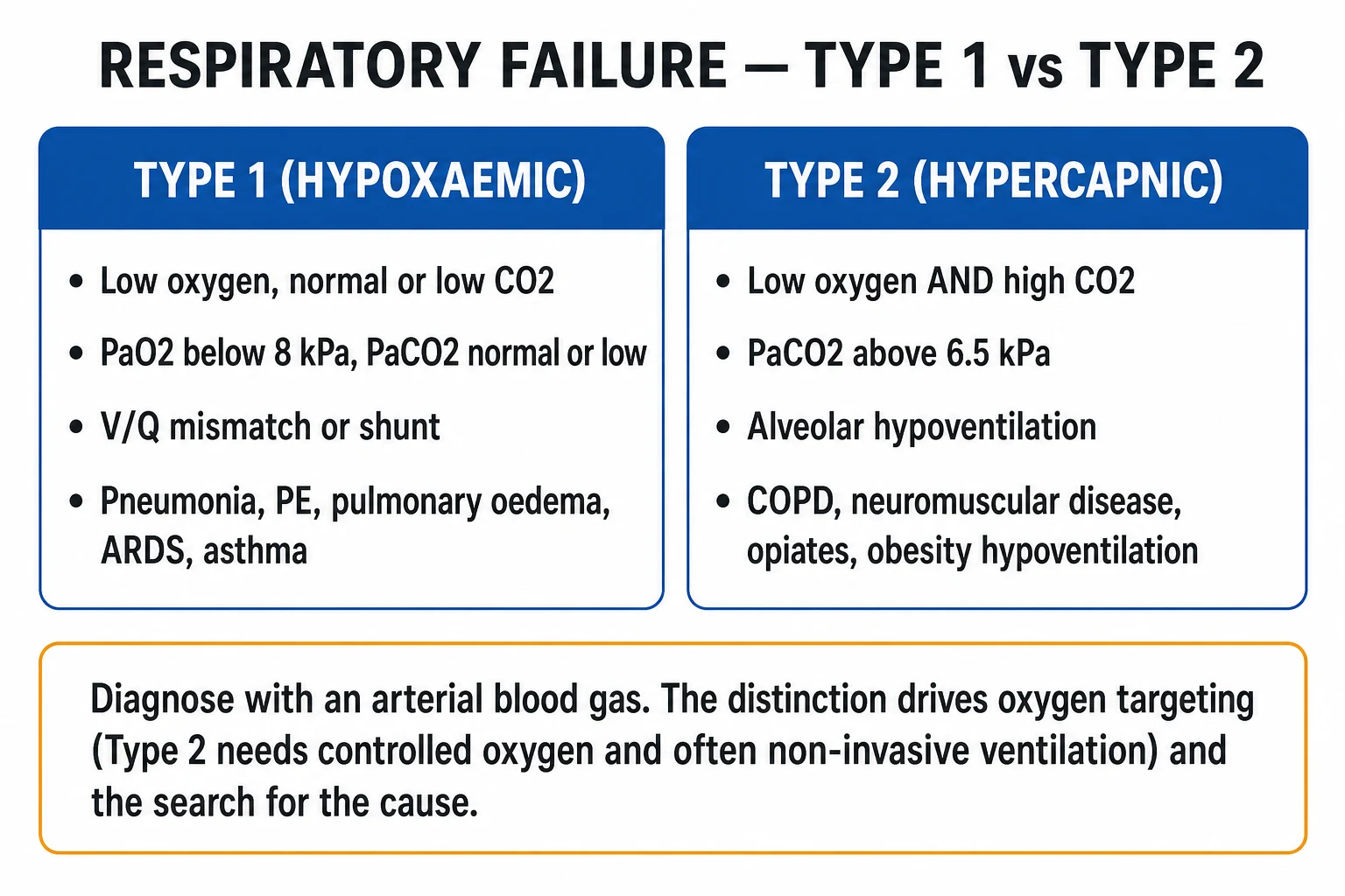 Clean two-column infographic of type 1 vs type 2 respiratory failure