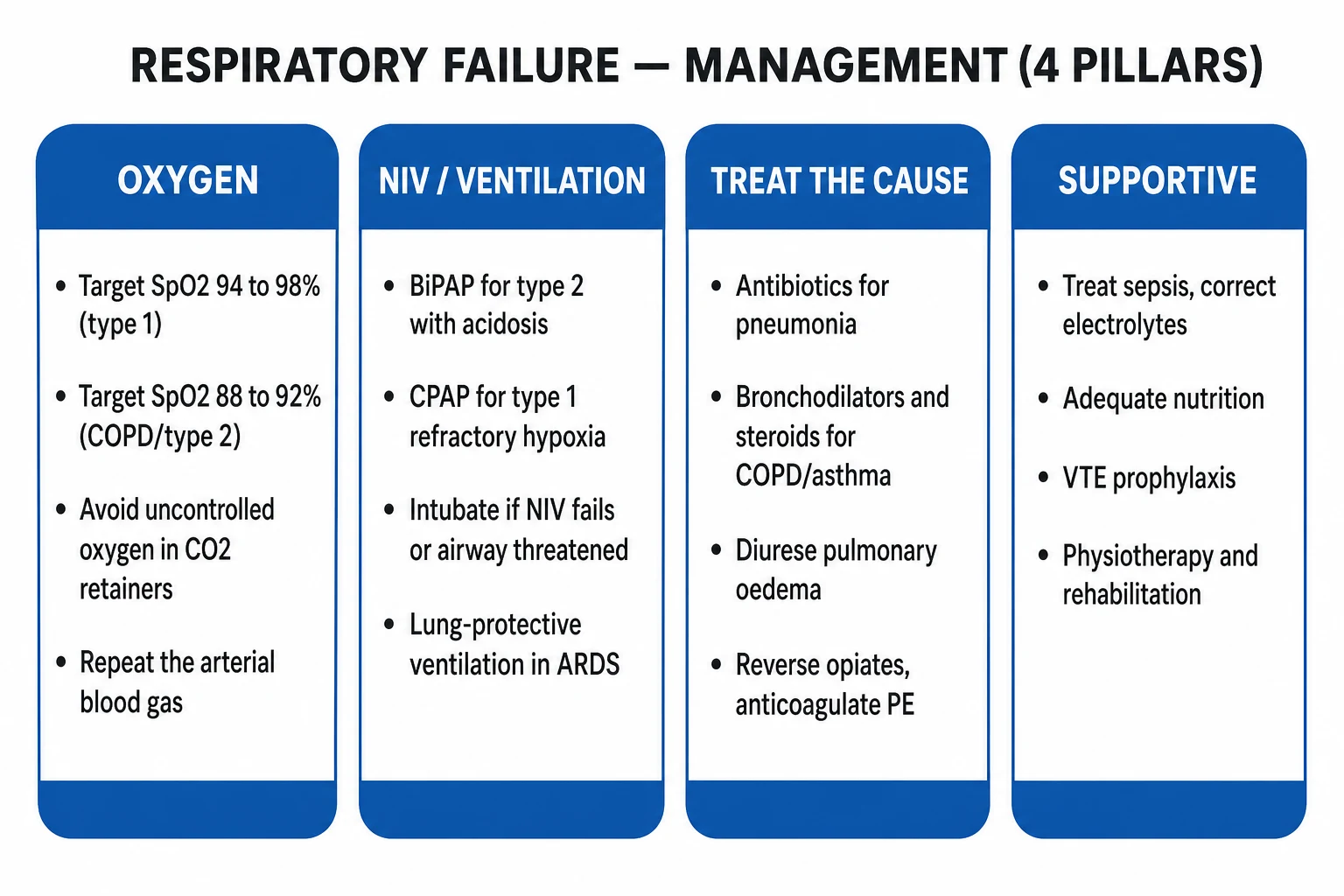 Clean four-pillar infographic of respiratory failure management