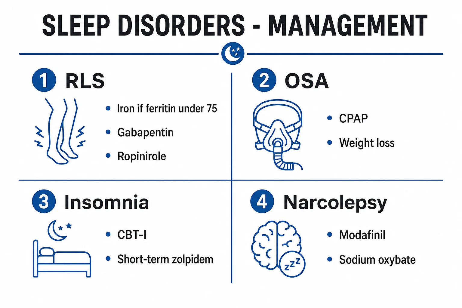 Clean four-column management infographic for the sleep disorders