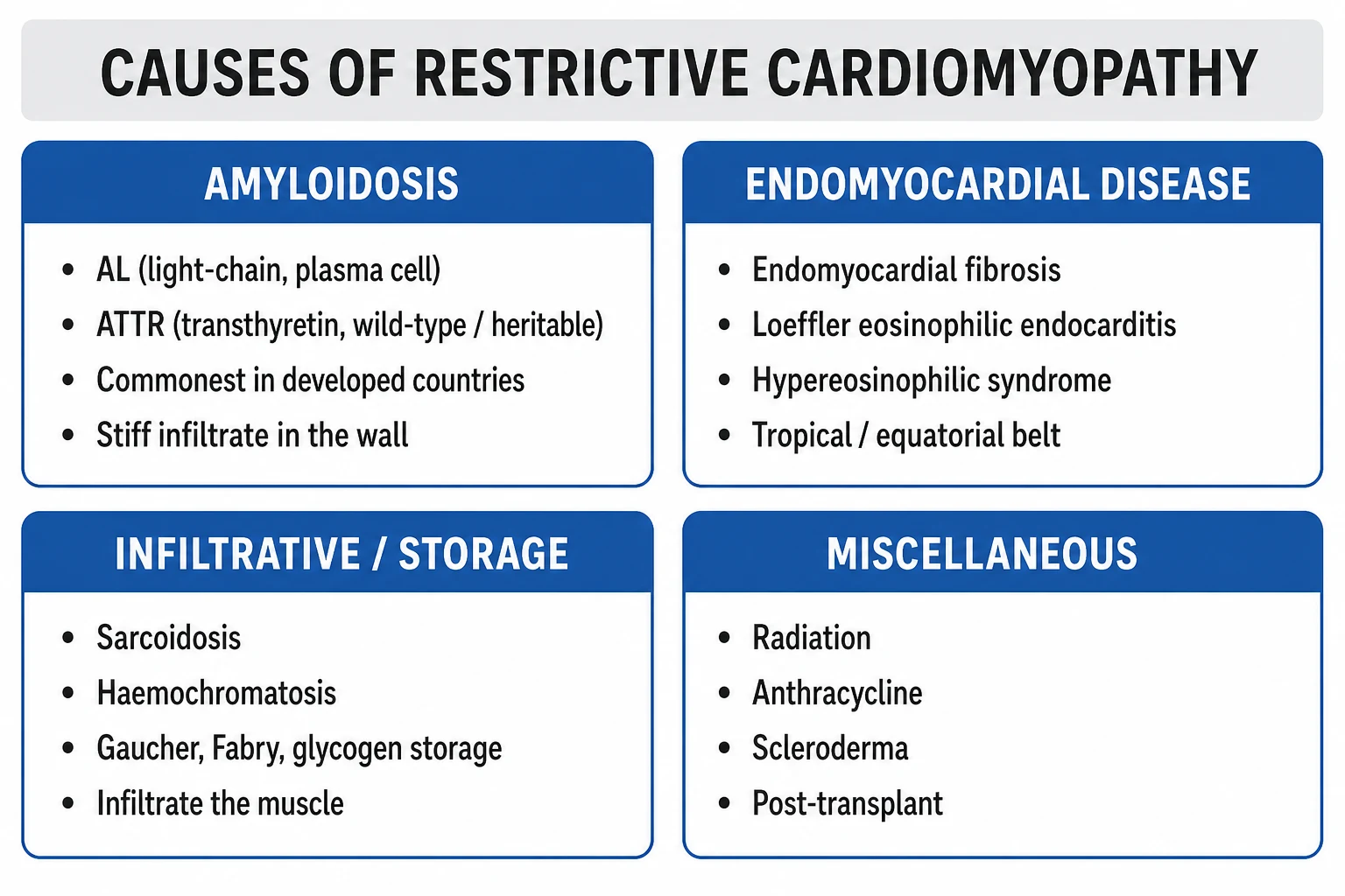 Clean infographic: restrictive cardiomyopathy aetiology tree — infiltrative, storage, endomyocardial, iatrogenic, connective tissue; with AL vs ATTR vs sarcoid vs EMF vs haemochromatosis branches