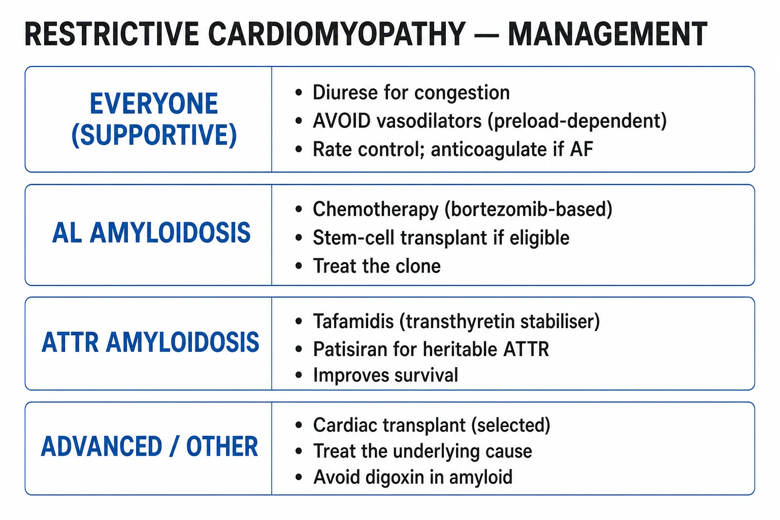 Clean management infographic: RCM treatment ladder — disease-specific therapy for the amyloid type (tafamidis for ATTR, plasma-cell-directed chemotherapy for AL, corticosteroids for sarcoid, iron removal for haemochromatosis), cautious diuretics, digoxin and calcium-channel blockers avoided, transplant for end-stage disease