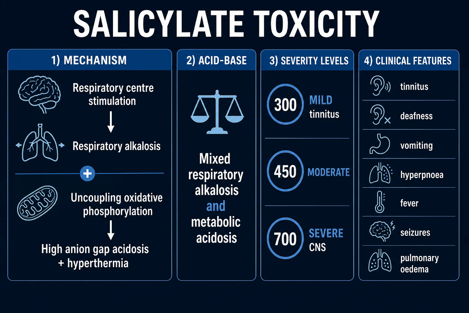 Clean infographic showing salicylate severity graded by serial serum concentrations together with clinical features, the pharmacology, the acid-base pattern, and the features at each severity