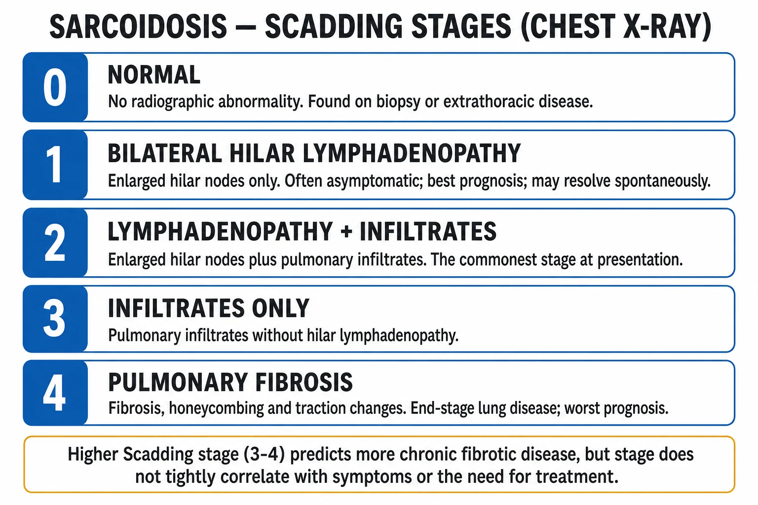 Clean five-row infographic of the Scadding radiographic stages of sarcoidosis