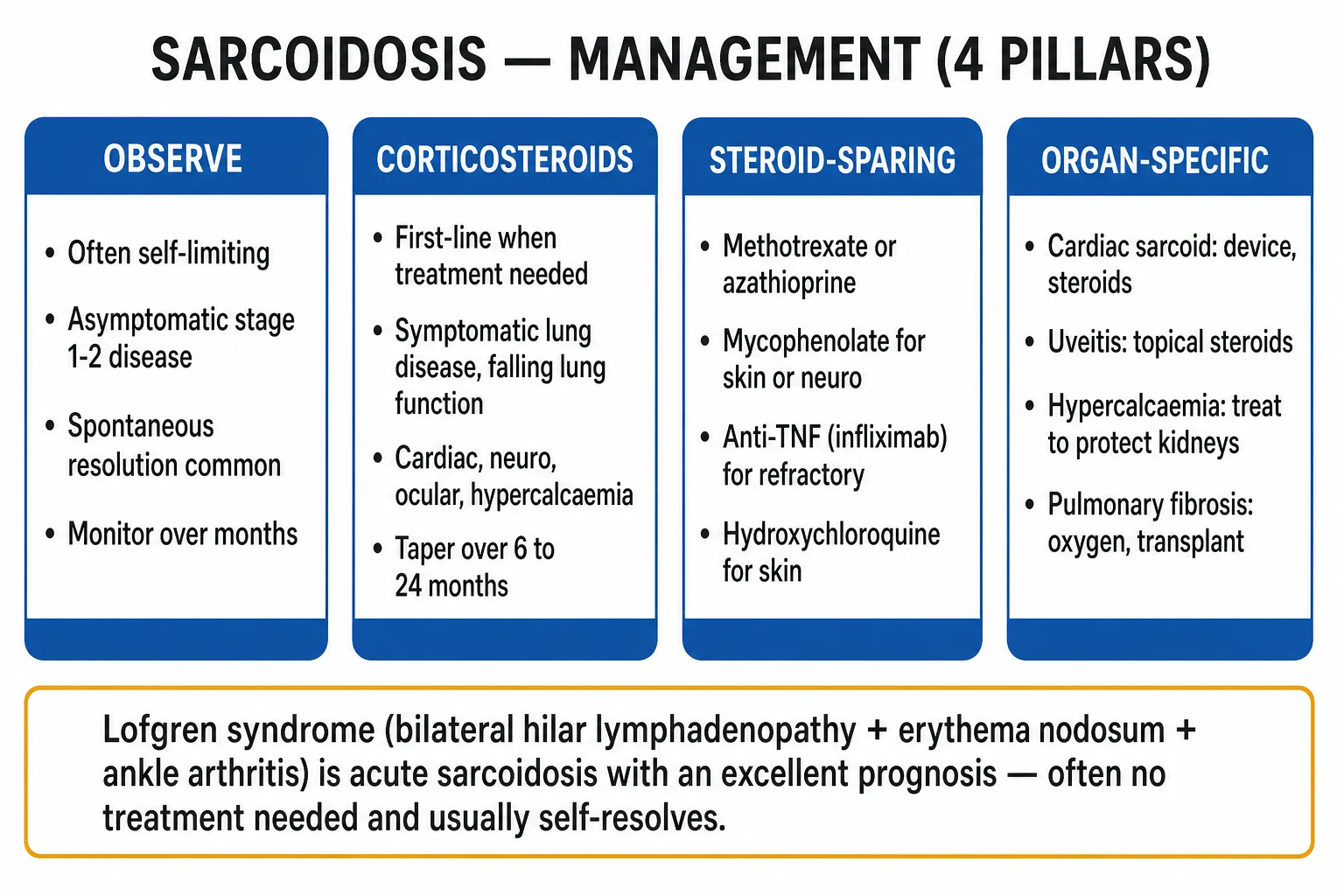 Clean four-pillar infographic of sarcoidosis management plus a Löfgren box