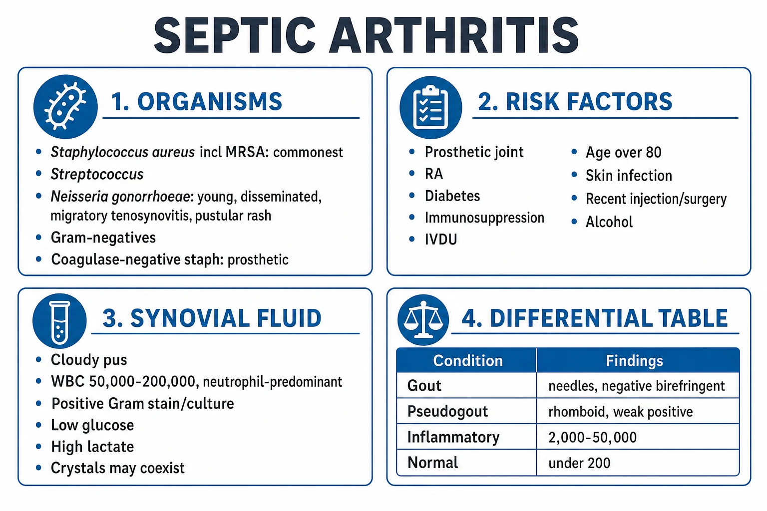 Clean infographic: organisms by age and risk group, plus risk factors and synovial fluid interpretation panels