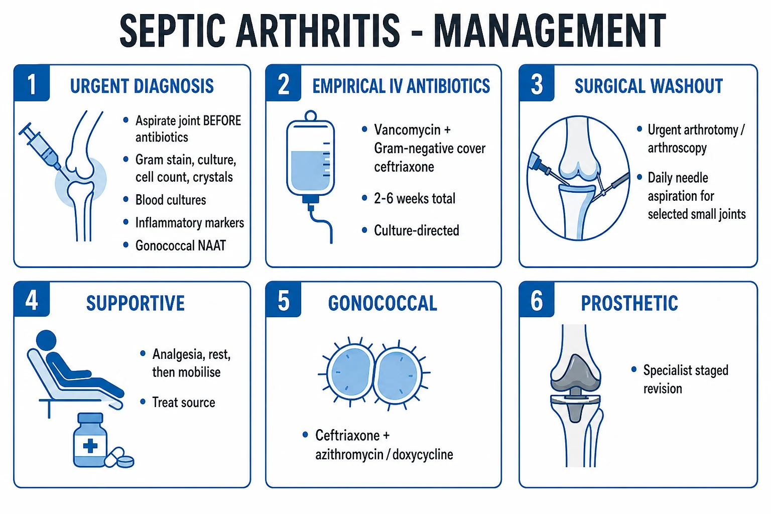 Clean management infographic: aspirate - washout - antibiotics