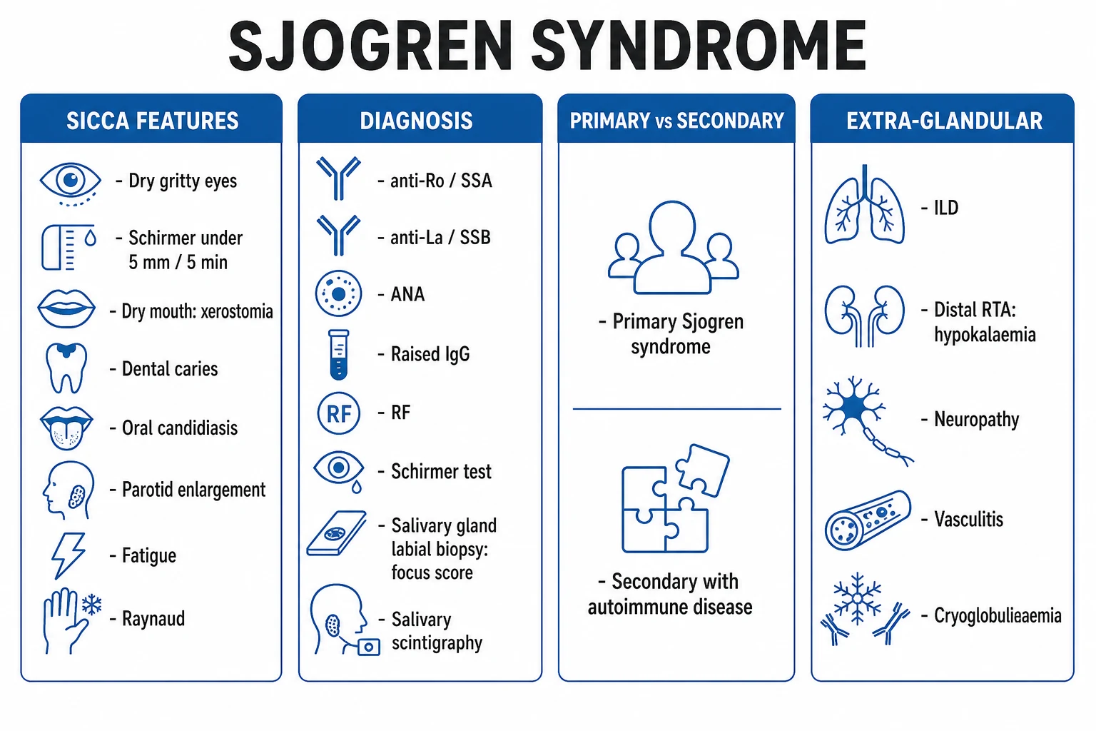 Classification of Sjogren's syndrome — primary versus secondary and the ACR/EULAR 2016 weighted score.