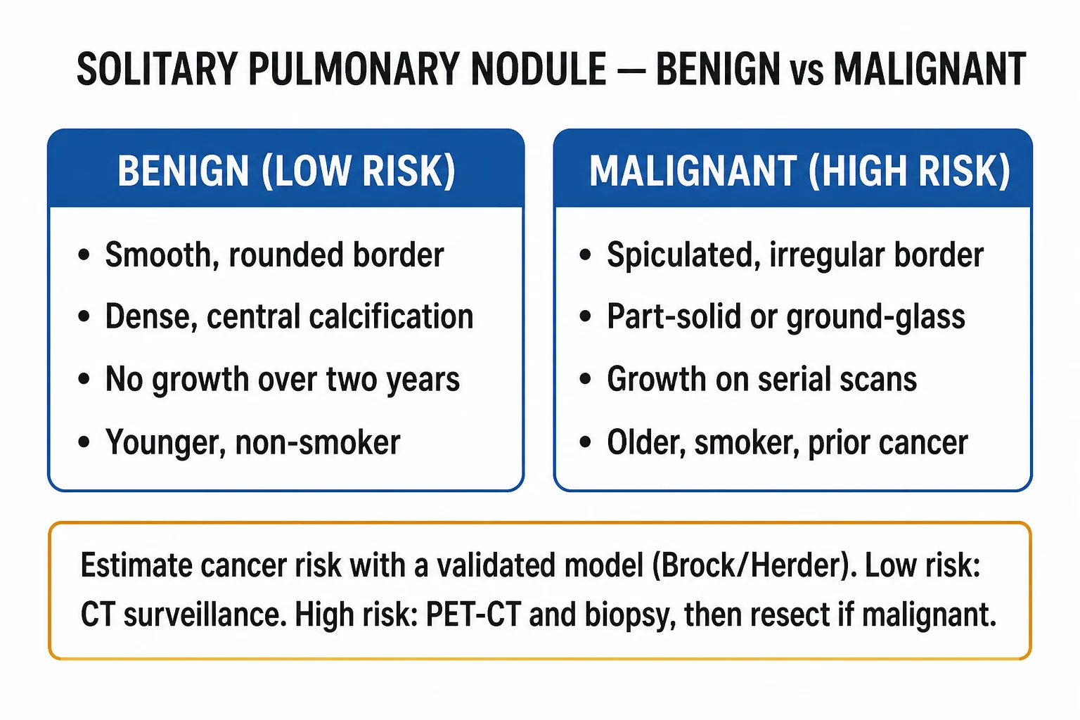 Two-column infographic of benign vs malignant solitary pulmonary nodule features