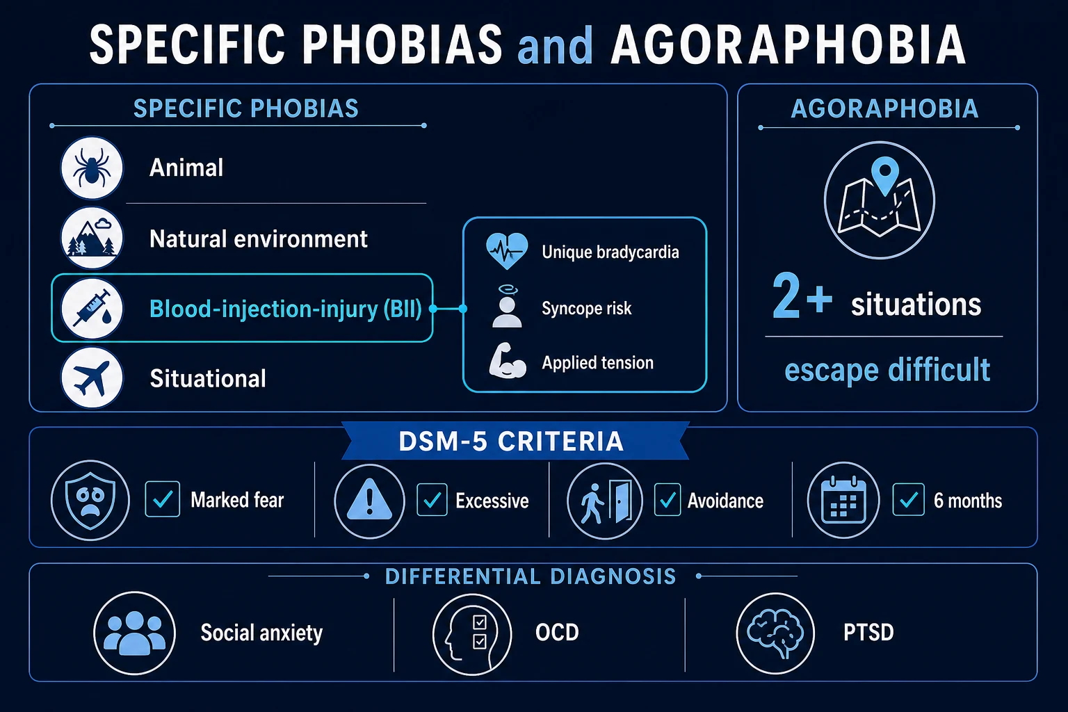 Clean management infographic: exposure therapy ladder, applied tension for blood-injection-injury phobia, cognitive therapy, virtual-reality exposure, and the narrow pharmacotherapy role