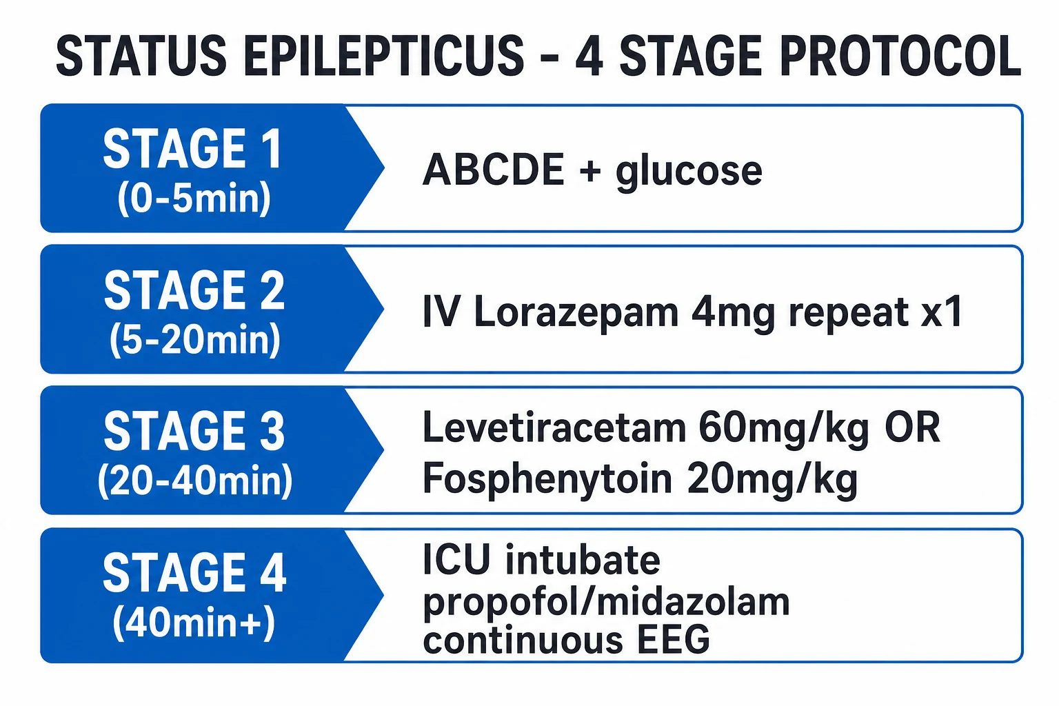 Clean infographic of the four-stage SE treatment protocol