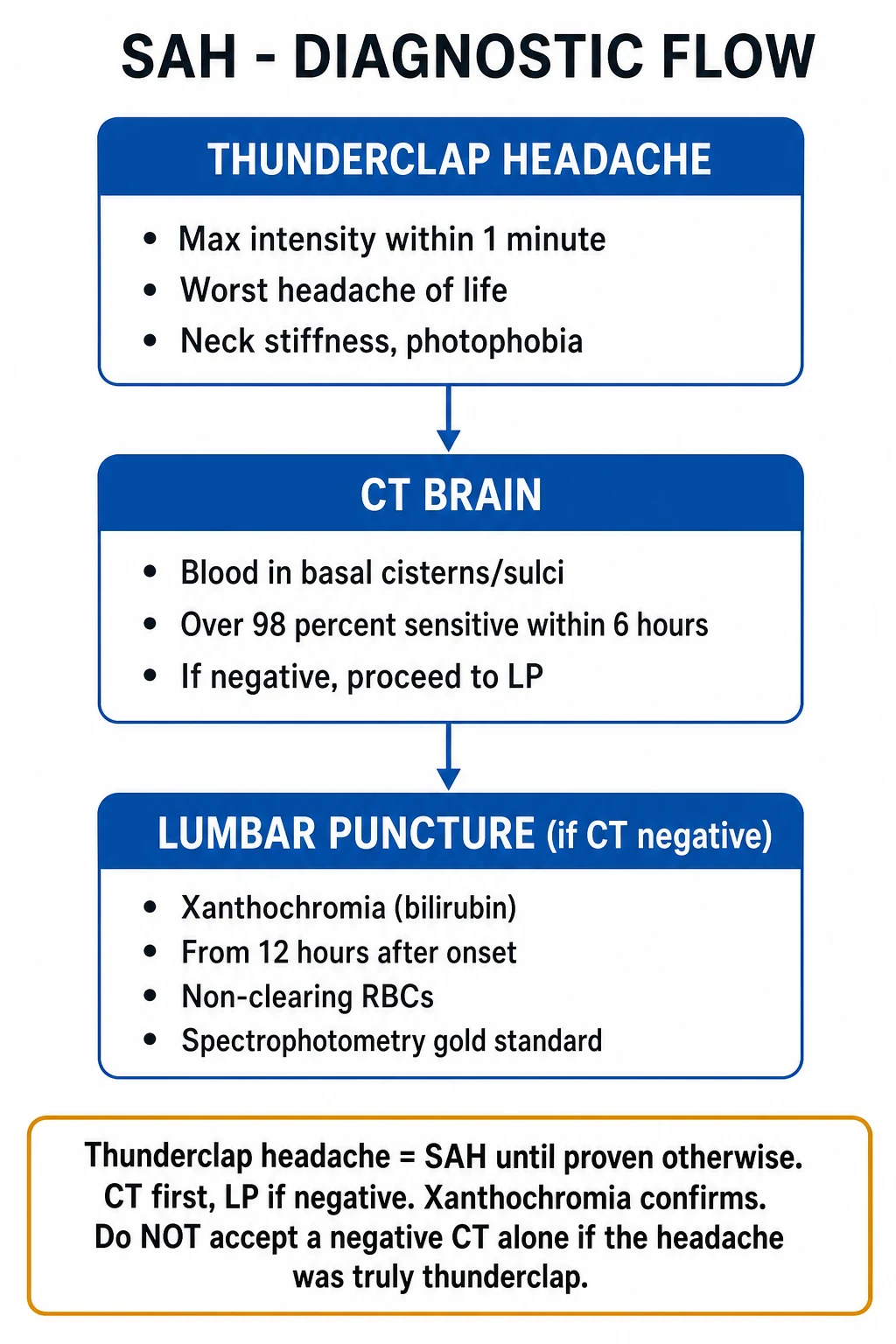 Clean infographic of SAH diagnosis and complications timeline