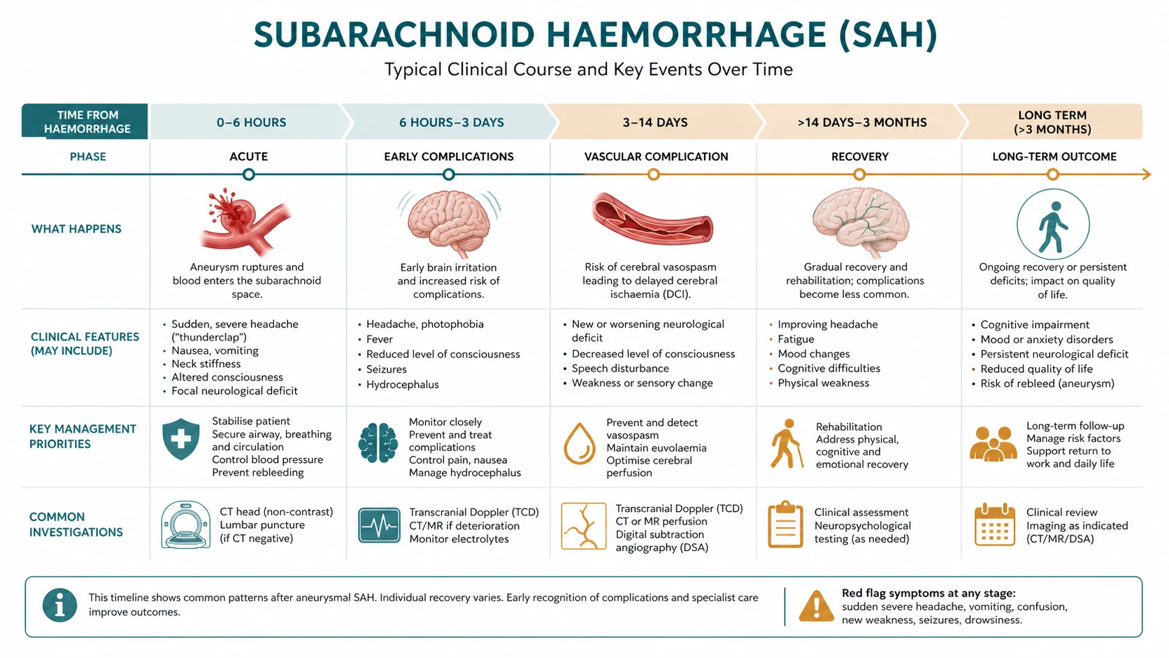Diagnostic and complications timeline infographic