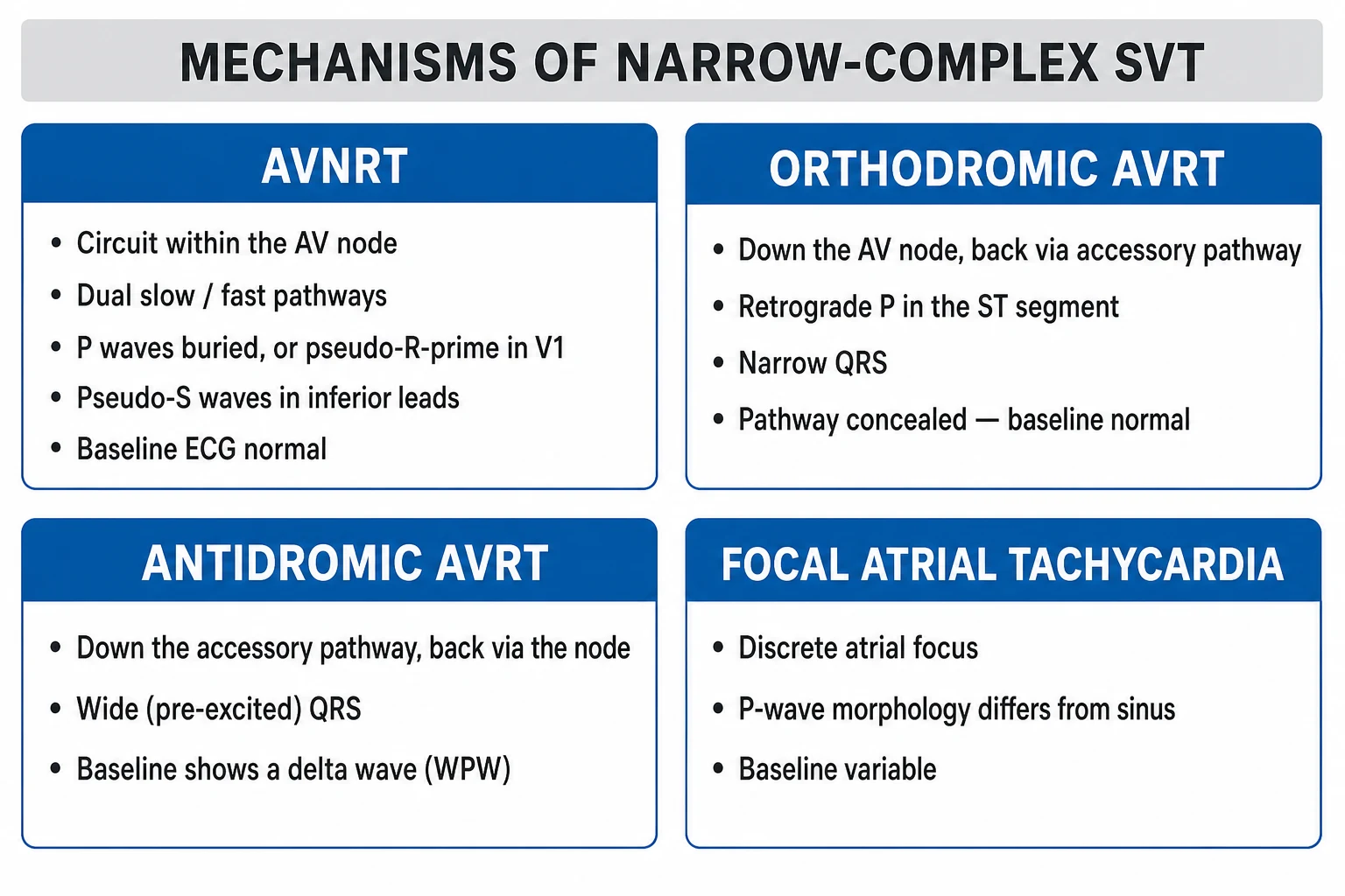 Clean infographic classifying SVT into AVNRT, orthodromic/antidromic AVRT, focal atrial tachycardia and MAT with their ECG signatures and RP intervals