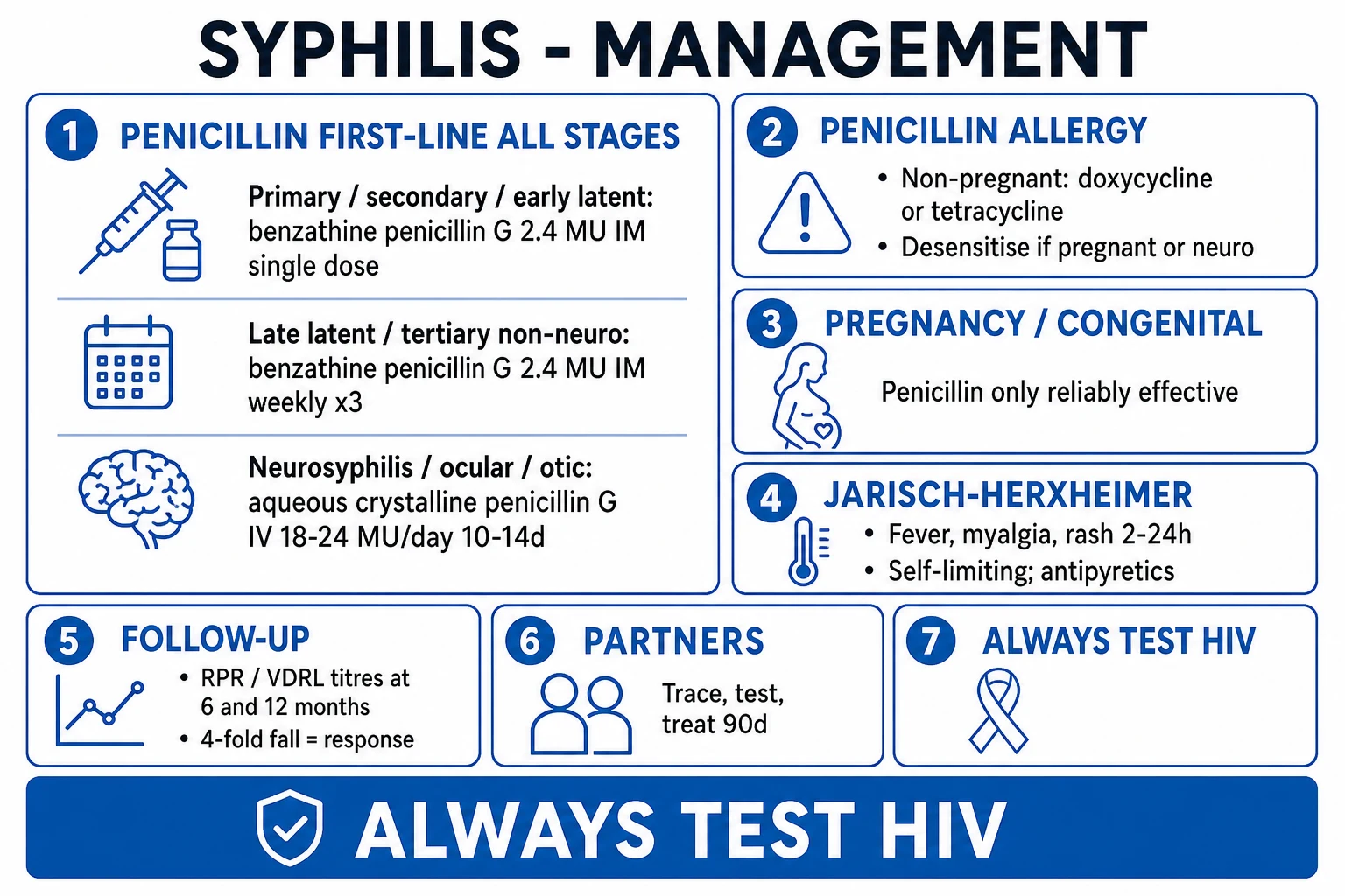 Clean management infographic: stage-based penicillin regimens, the Jarisch-Herxheimer reaction, penicillin allergy and desensitisation, partner notification, and follow-up serology