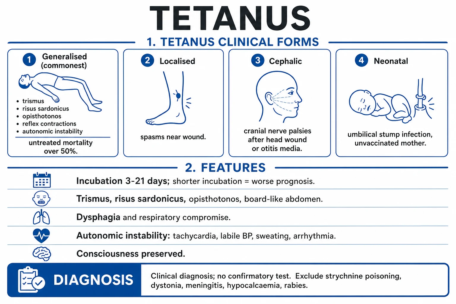 Clean infographic of the four clinical forms of tetanus with their features, severity and prognosis