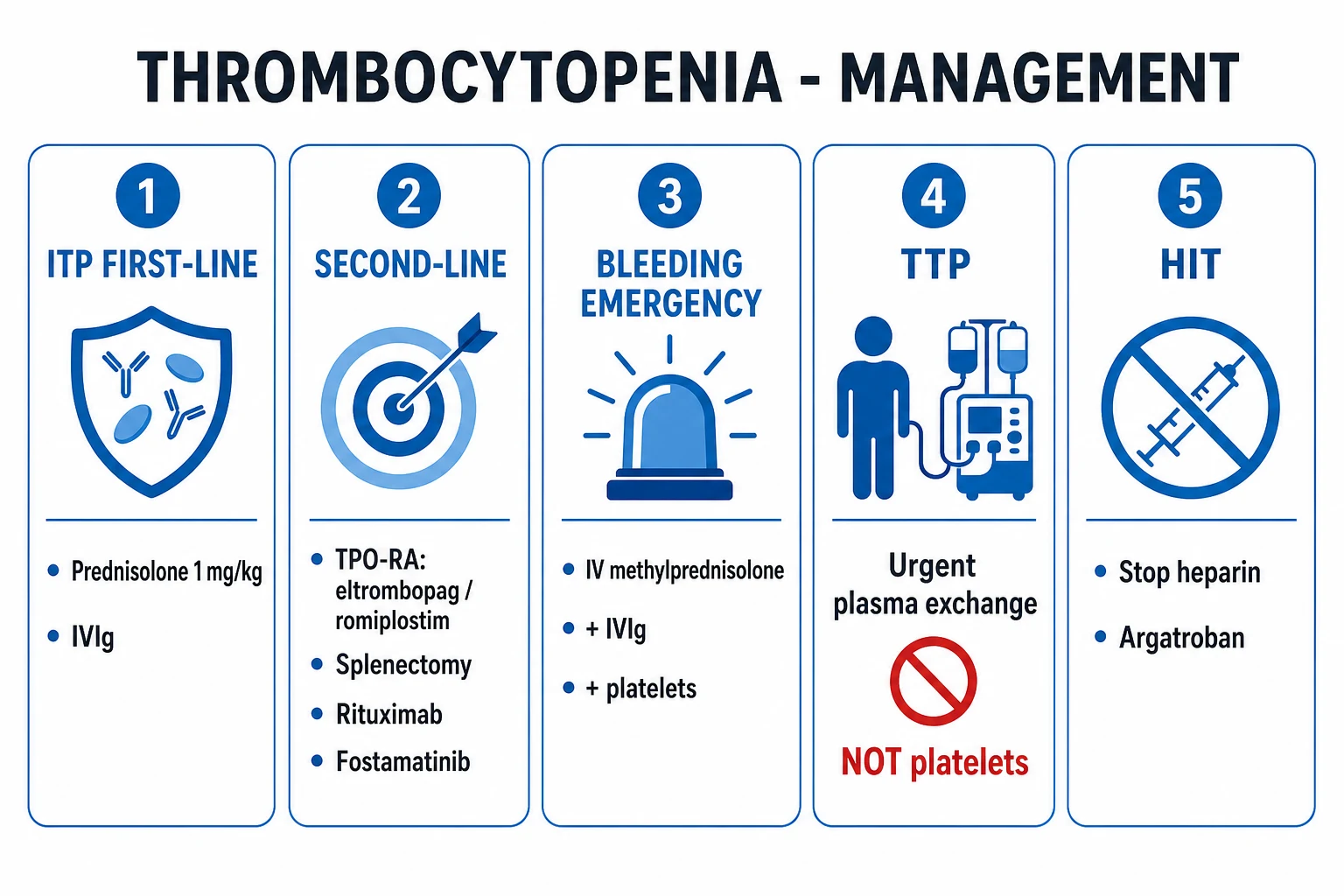 Clean management infographic for ITP — first and second-line therapy and the bleeding emergency