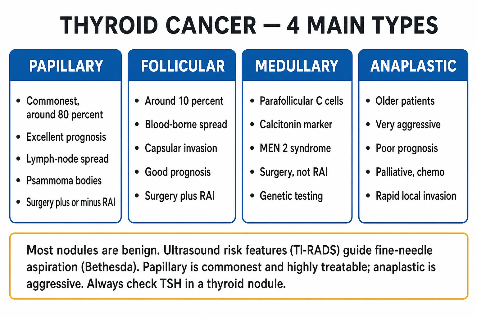 Clean four-card infographic of the four main thyroid cancer types with their histological and molecular hallmarks