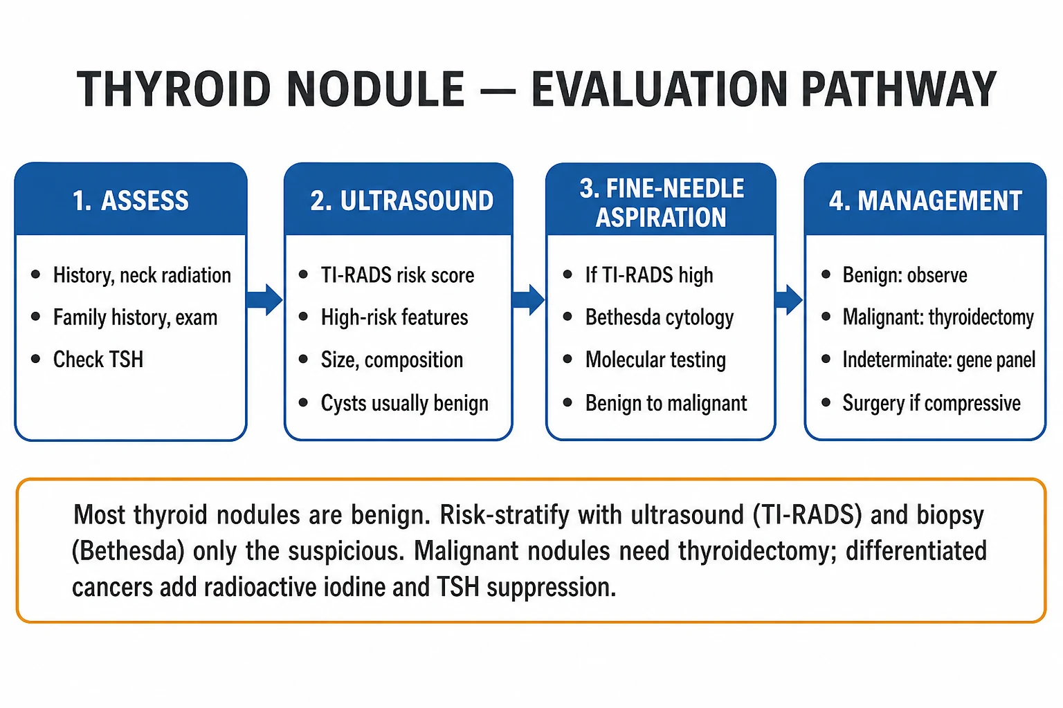 Clean four-box evaluation pathway infographic for thyroid nodules from assessment through management