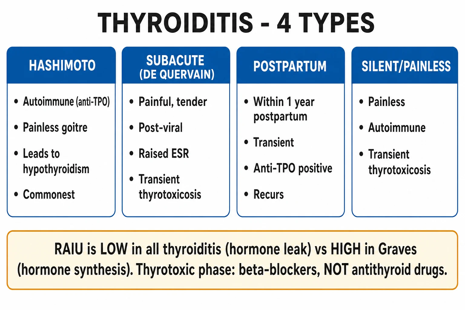 Clean two-column infographic of thyroiditis types and goitre classification with RAIU discriminator