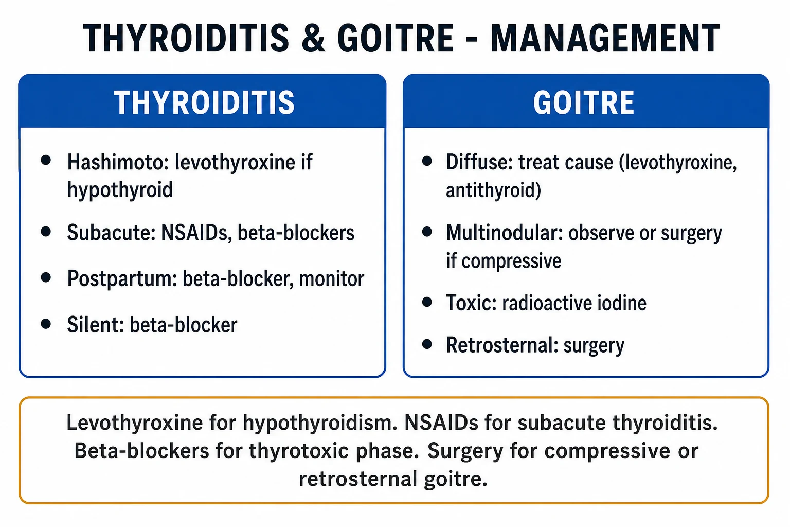Clean two-column management infographic for thyroiditis types and goitre by treatment class