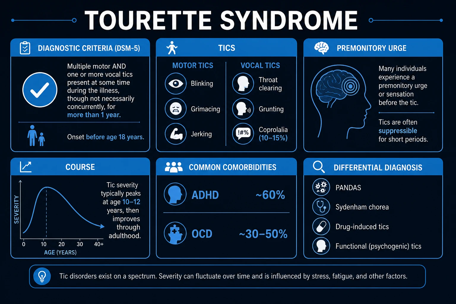 Clean infographic of the stepwise management ladder for Tourette syndrome from education through CBIT and alpha-2 agonists to antipsychotics, botulinum toxin and DBS