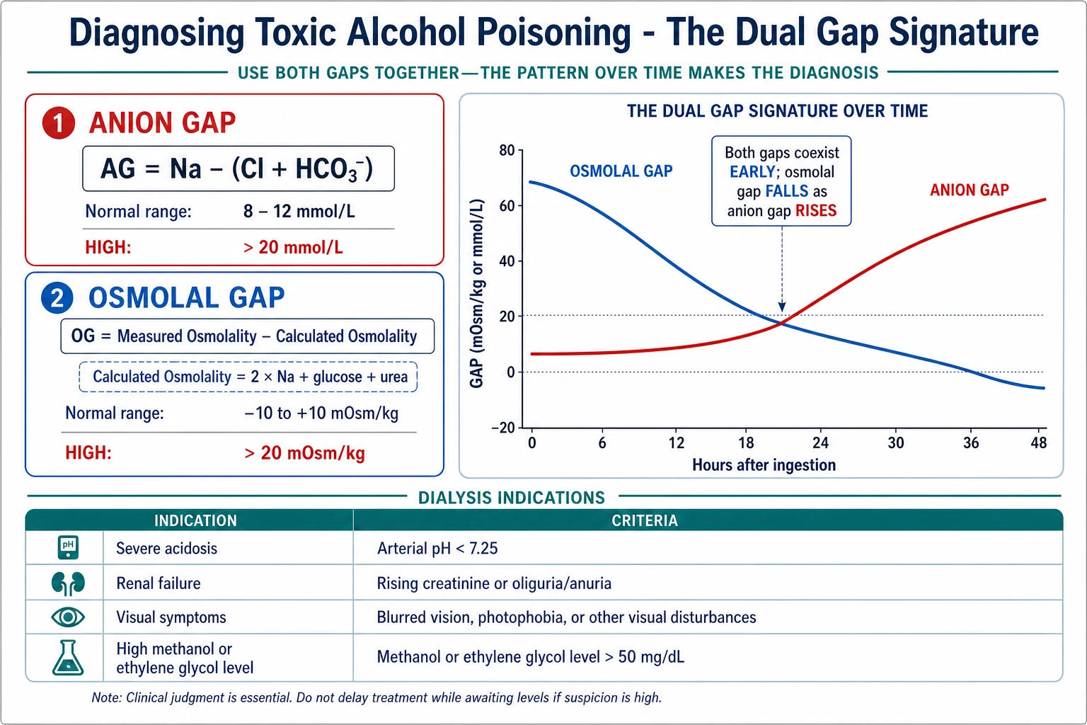 Diagnostic infographic showing the anion gap and osmolal gap equations, their normal ranges, and a time-series graph of the two gaps over hours after ingestion