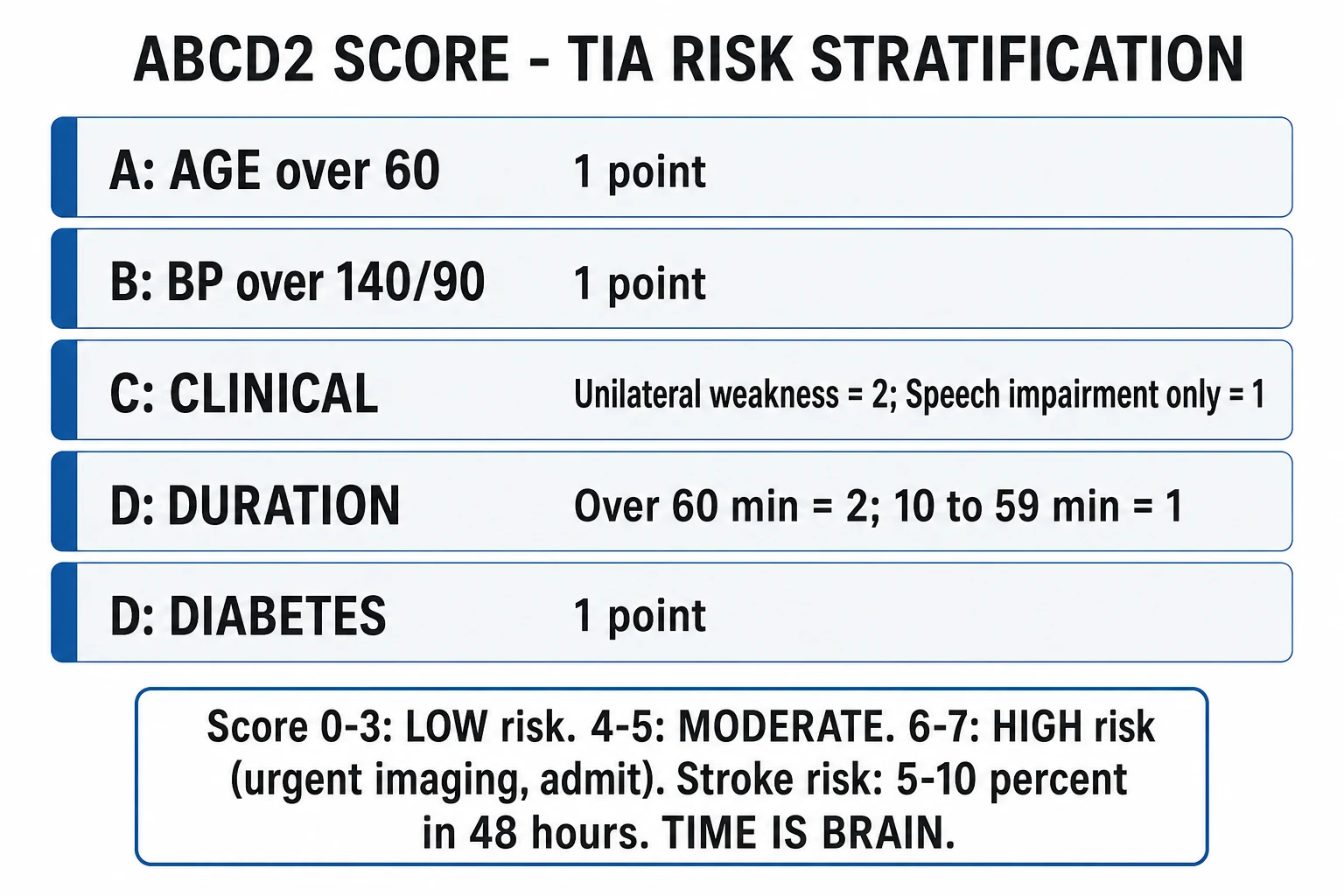 Clean two-column infographic of TIA ABCD2 score and mechanism