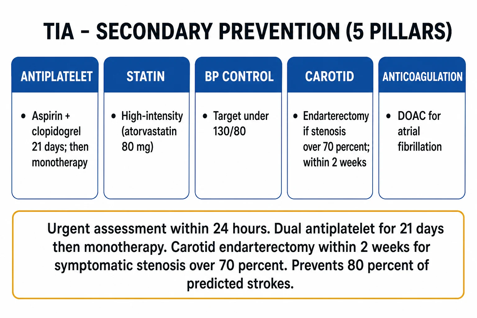 Clean management infographic for TIA secondary prevention