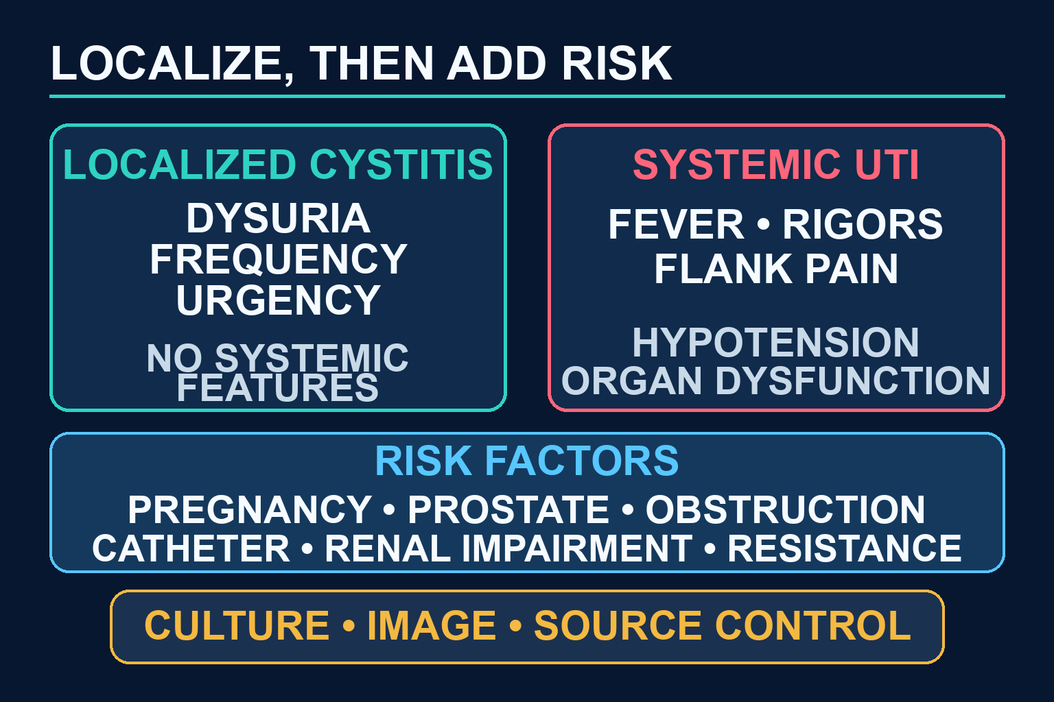 Clinical classification of localized cystitis versus systemic urinary infection with a parallel risk-factor and escalation pathway