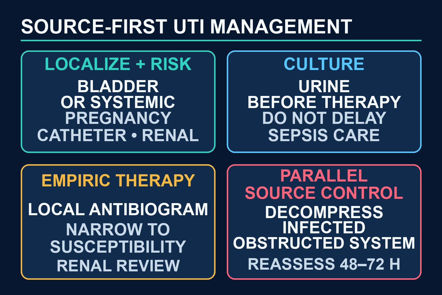 Four-step UTI management flow covering localization, cultures, local empirical therapy with narrowing, renal adjustment and urgent drainage