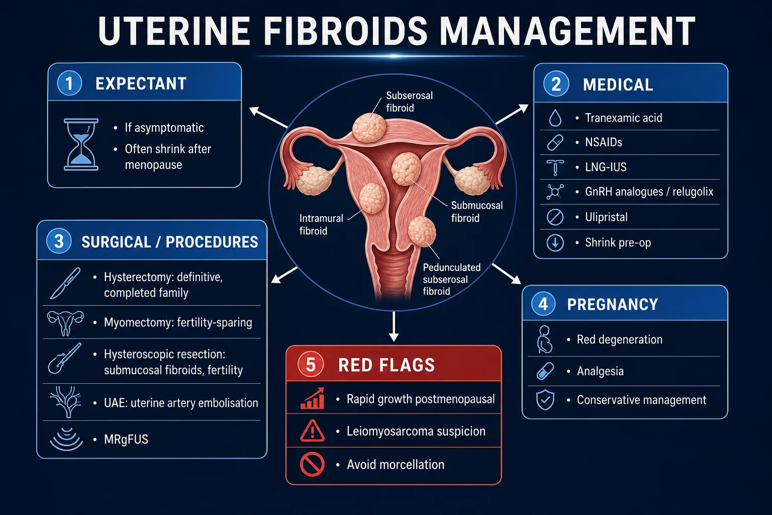 Clean management infographic: stepwise ladder from observation to medical therapy to uterus-sparing procedures to hysterectomy