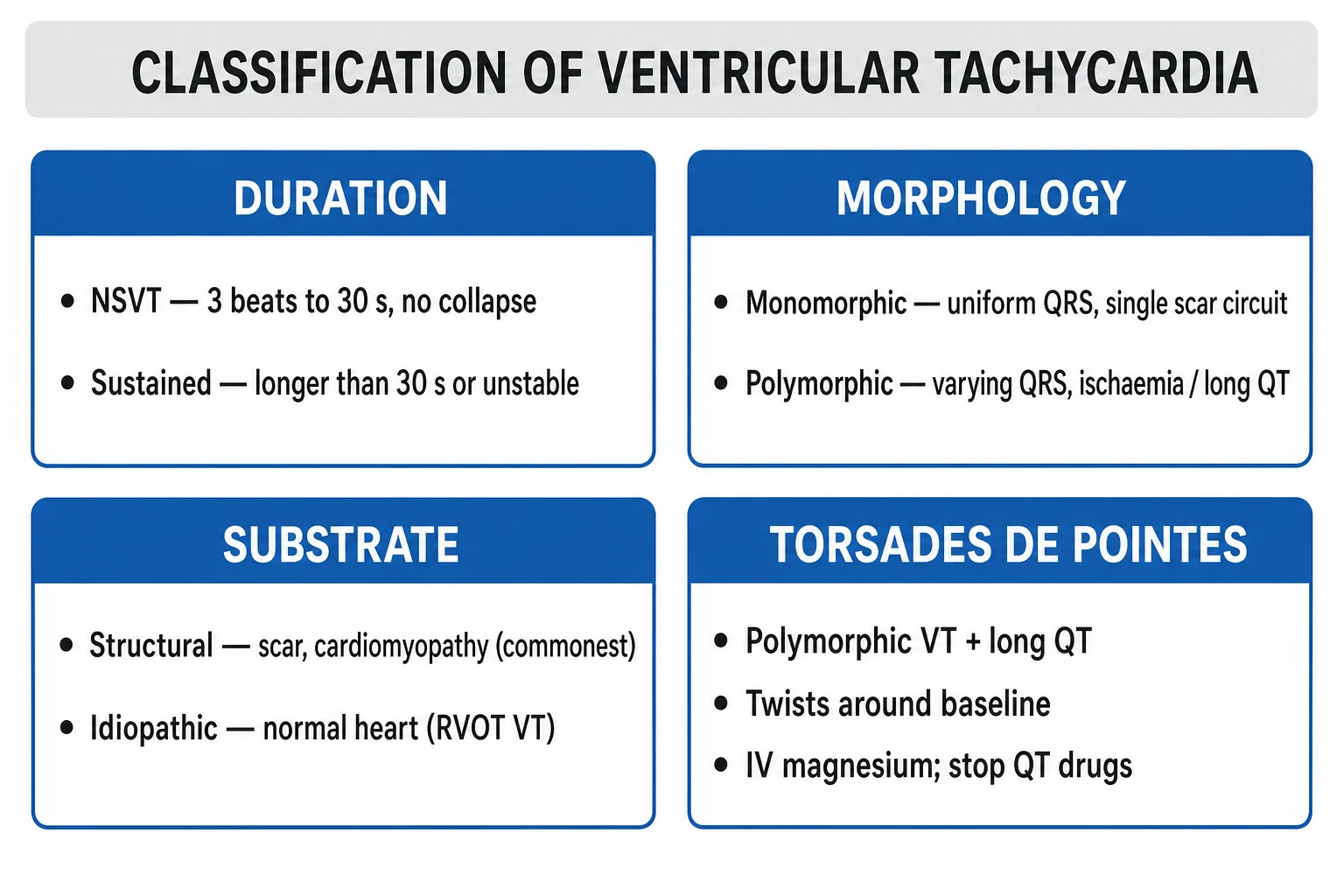 Clean infographic classifying ventricular tachyarrhythmias by duration, morphology and pulse status, with ECG strip examples of monomorphic VT, torsades de pointes, bidirectional VT and ventricular fibrillation