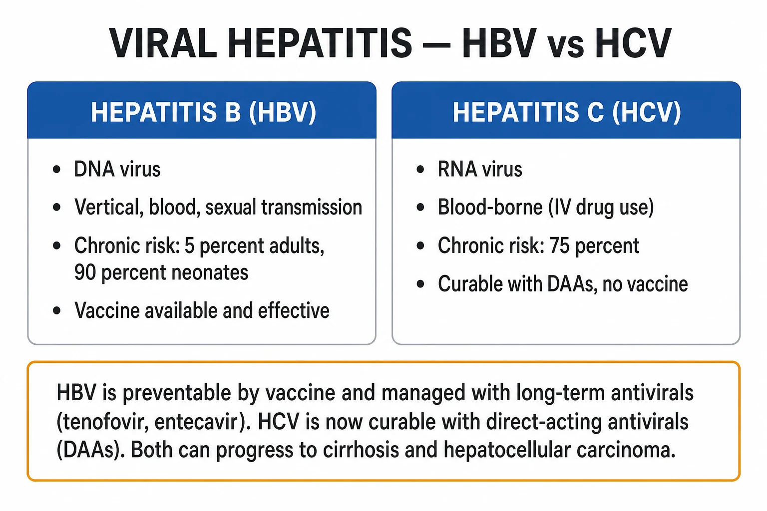 Clean four-pillar infographic of viral hepatitis management: HBV suppression, HCV cure, surveillance, prevention
